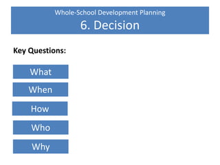 Whole-School Development Planning
6. Decision
Key Questions:
• Time
• People
• Space
• Skills
• Cost
What
When
How
Who
Why
 