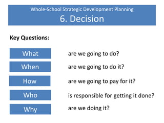 Whole-School Strategic Development Planning
6. Decision
Key Questions:
• Time
• People
• Space
• Skills
• Cost
are we going to do?
are we going to do it?
are we going to pay for it?
is responsible for getting it done?
are we doing it?
What
When
How
Who
Why
 