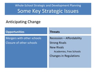 Whole-School Strategic and Development Planning
Some Key Strategic Issues
Opportunities
Mergers with other schools
Closure of other schools
Threats
Recession – Affordability
Strong Rivals
New Rivals
Academies, Free Schools
Changes in Regulations
Anticipating Change
 