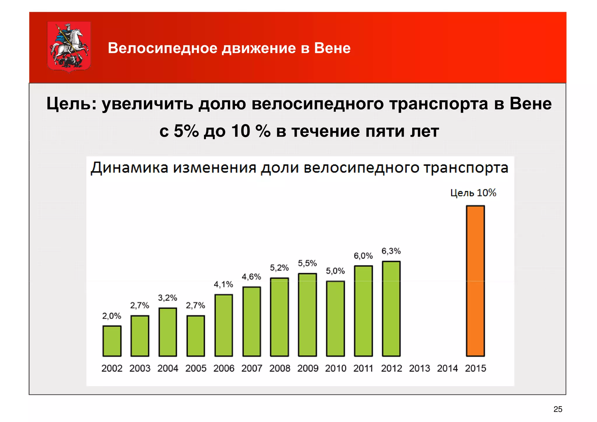 Велосипедное движение в Вене
Цель: увеличить долю велосипедного транспорта в Вене
с 5% до 10 % в течение пяти лет
25
 