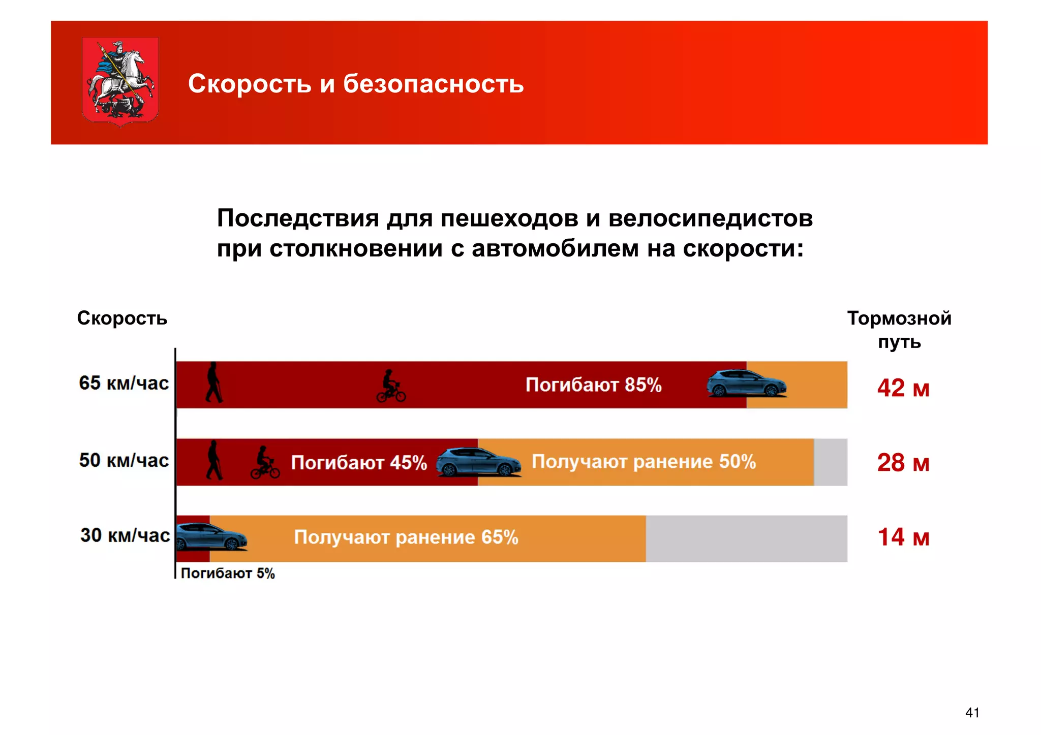Скорость и безопасность
Последствия для пешеходов и велосипедистов
при столкновении с автомобилем на скорости:при столкновении с автомобилем на скорости:
42 м
28 м
Тормозной
путь
Скорость
41
14 м
 