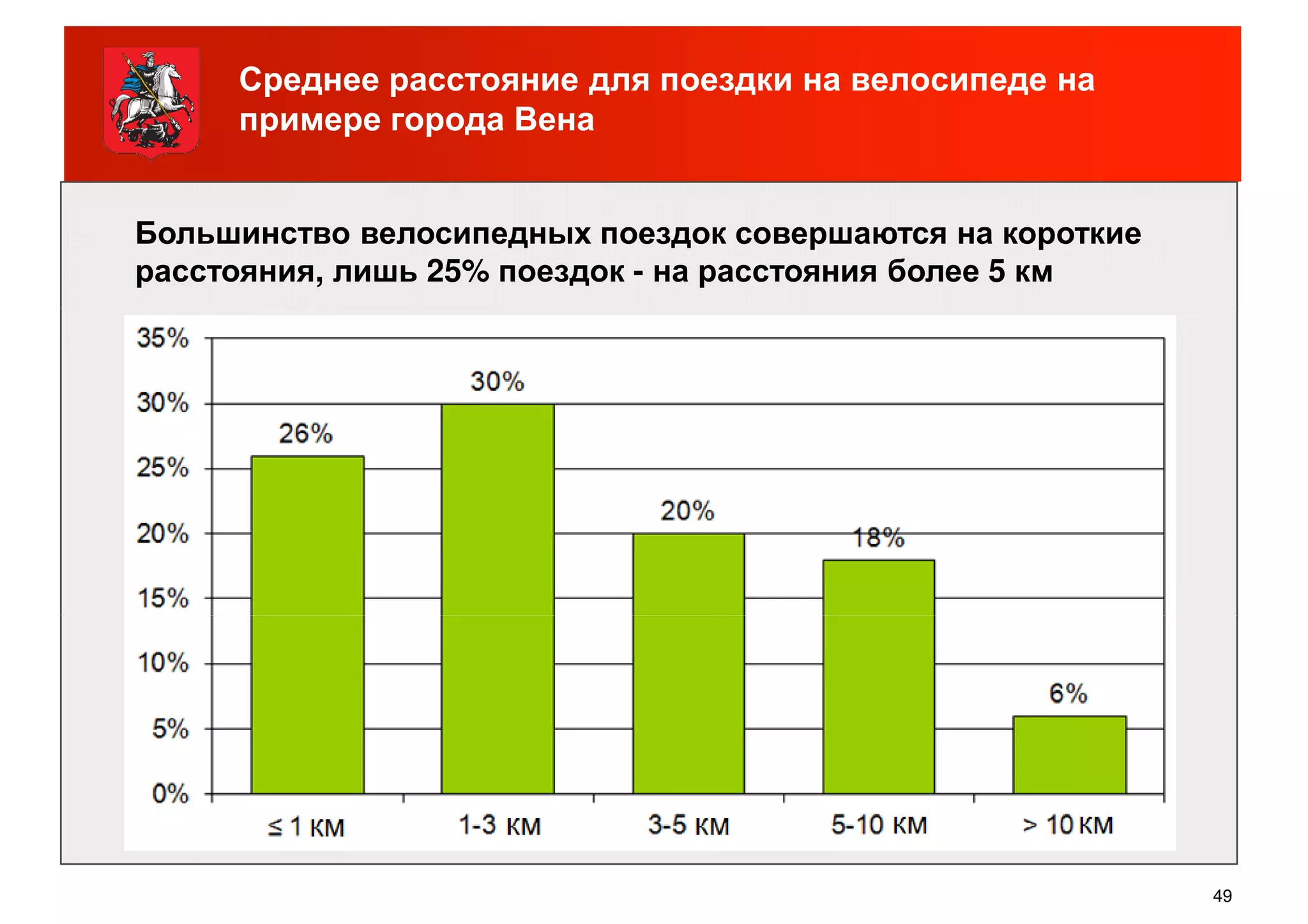 Среднее расстояние для поездки на велосипеде на
примере города Вена
Большинство велосипедных поездок совершаются на короткие
расстояния, лишь 25% поездок - на расстояния более 5 км
49
 