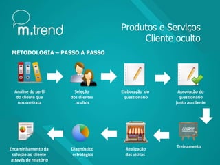 Produtos e Serviços
Cliente oculto
Análise do perfil
do cliente que
nos contrata
Seleção
dos clientes
ocultos
Elaboração do
questionário
Aprovação do
questionário
junto ao cliente
METODOLOGIA – PASSO A PASSO
Treinamento
Encaminhamento da
solução ao cliente
através de relatório
Diagnóstico
estratégico
Realização
das visitas
 
