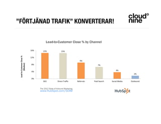 www.Hubspot.com
Share This Ebook!
seo leads have a 14.6% close rate, while outbound sourced leads have a
1.7% close rate.
seo leads are eight times more likely to close into customers than outbound
leads.
customers than outbound leads.
the 2012 state of Inbound marketing
www.Hubspot.com/soIm
lead-to-Customer Close % by Channel
15% 15%
9%
7%
4%
2%
0%
4%
8%
12%
16%
SEO Direct Traffic Referrals Paid Search Social Media Outbound
LeadtoCustomerClose%
(Median)
Lead-to-Customer Close % by Channel
”FÖRTJÄNAD TRAFIK” KONVERTERAR!
 