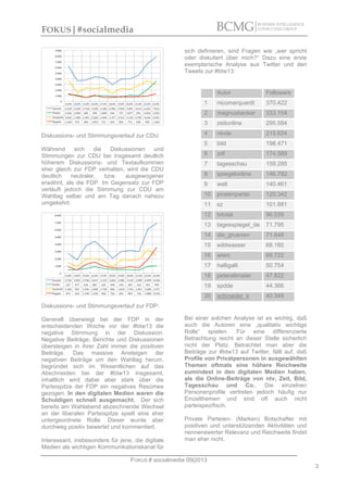 FOKUS|#socialmedia
sich definieren, sind Fragen wie „wer spricht
oder diskutiert über mich?“ Dazu eine erste
exemplarische...