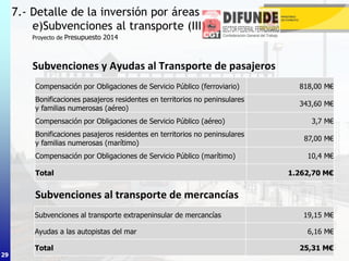 29
7.- Detalle de la inversión por áreas
e)Subvenciones al transporte (III)
29
Proyecto de Presupuesto 2014
Subvenciones y Ayudas al Transporte de pasajeros
Compensación por Obligaciones de Servicio Público (ferroviario) 818,00 M€
Bonificaciones pasajeros residentes en territorios no peninsulares
y familias numerosas (aéreo)
343,60 M€
Compensación por Obligaciones de Servicio Público (aéreo) 3,7 M€
Bonificaciones pasajeros residentes en territorios no peninsulares
y familias numerosas (marítimo)
87,00 M€
Compensación por Obligaciones de Servicio Público (marítimo) 10,4 M€
Total 1.262,70 M€
Subvenciones al transporte extrapeninsular de mercancías 19,15 M€
Ayudas a las autopistas del mar 6,16 M€
Total 25,31 M€
Subvenciones al transporte de mercancías
 