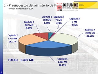 7
5.- Presupuestos del Ministerio de Fomento
Proyecto de Presupuesto 2014
7
Capítulo 7
1.715 M€
26,77%
Capítulo 1
182 M€
2,84%
Capítulo 2
79 M€
1,23%
Capítulo 3
3 M€
0,05%
Capítulo 4
2.023 M€
31,57%
Capítulo 6
1.803 M€
28,15%
Capítulo 8
602 M€
9,39%
TOTAL: 6.407 M€
 