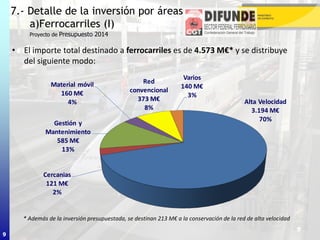 9
7.- Detalle de la inversión por áreas
a)Ferrocarriles (I)
Proyecto de Presupuesto 2014
9
• El importe total destinado a ferrocarriles es de 4.573 M€* y se distribuye
del siguiente modo:
Alta Velocidad
3.194 M€
70%
Cercanias
121 M€
2%
Gestión y
Mantenimiento
585 M€
13%
Material móvil
160 M€
4%
Red
convencional
373 M€
8%
Varios
140 M€
3%
* Además de la inversión presupuestada, se destinan 213 M€ a la conservación de la red de alta velocidad
 