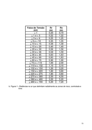 73
b. Figura 1 - Distâncias no ar que delimitam radialmente as zonas de risco, controlada e
livre:
 