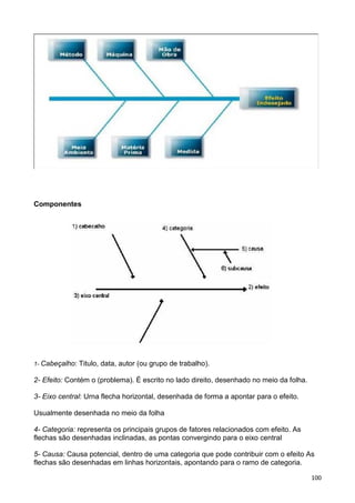 100
Componentes
1- Cabeçalho: Titulo, data, autor (ou grupo de trabalho).
2- Efeito: Contém o (problema). É escrito no lado direito, desenhado no meio da folha.
3- Eixo central: Urna flecha horizontal, desenhada de forma a apontar para o efeito.
Usualmente desenhada no meio da folha
4- Categoria: representa os principais grupos de fatores relacionados com efeito. As
flechas são desenhadas inclinadas, as pontas convergindo para o eixo central
5- Causa: Causa potencial, dentro de uma categoria que pode contribuir com o efeito As
flechas são desenhadas em linhas horizontais, apontando para o ramo de categoria.
 