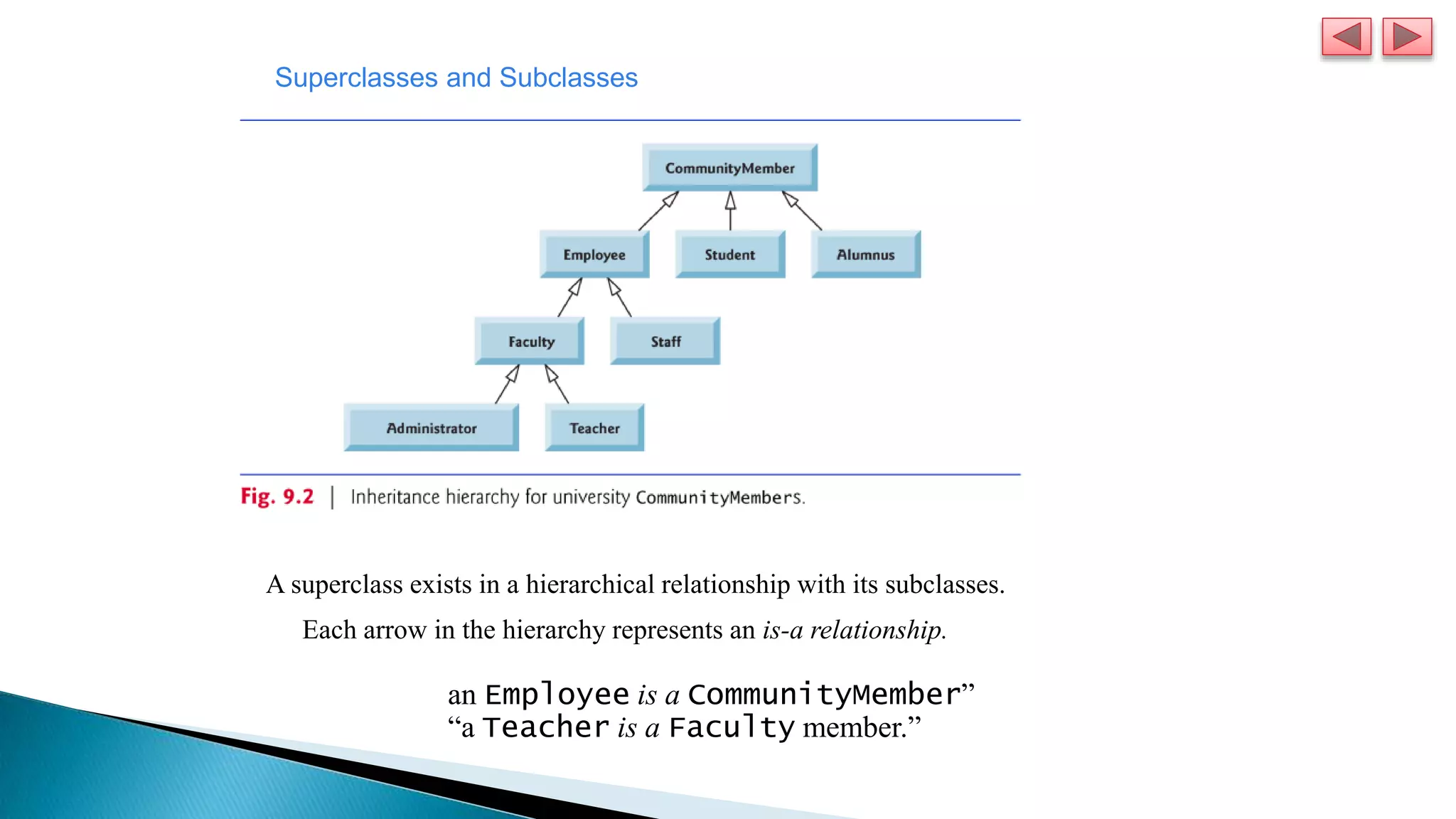 A superclass exists in a hierarchical relationship with its subclasses.
Each arrow in the hierarchy represents an is-a relationship.
an Employee is a CommunityMember”
“a Teacher is a Faculty member.”
Superclasses and Subclasses
 