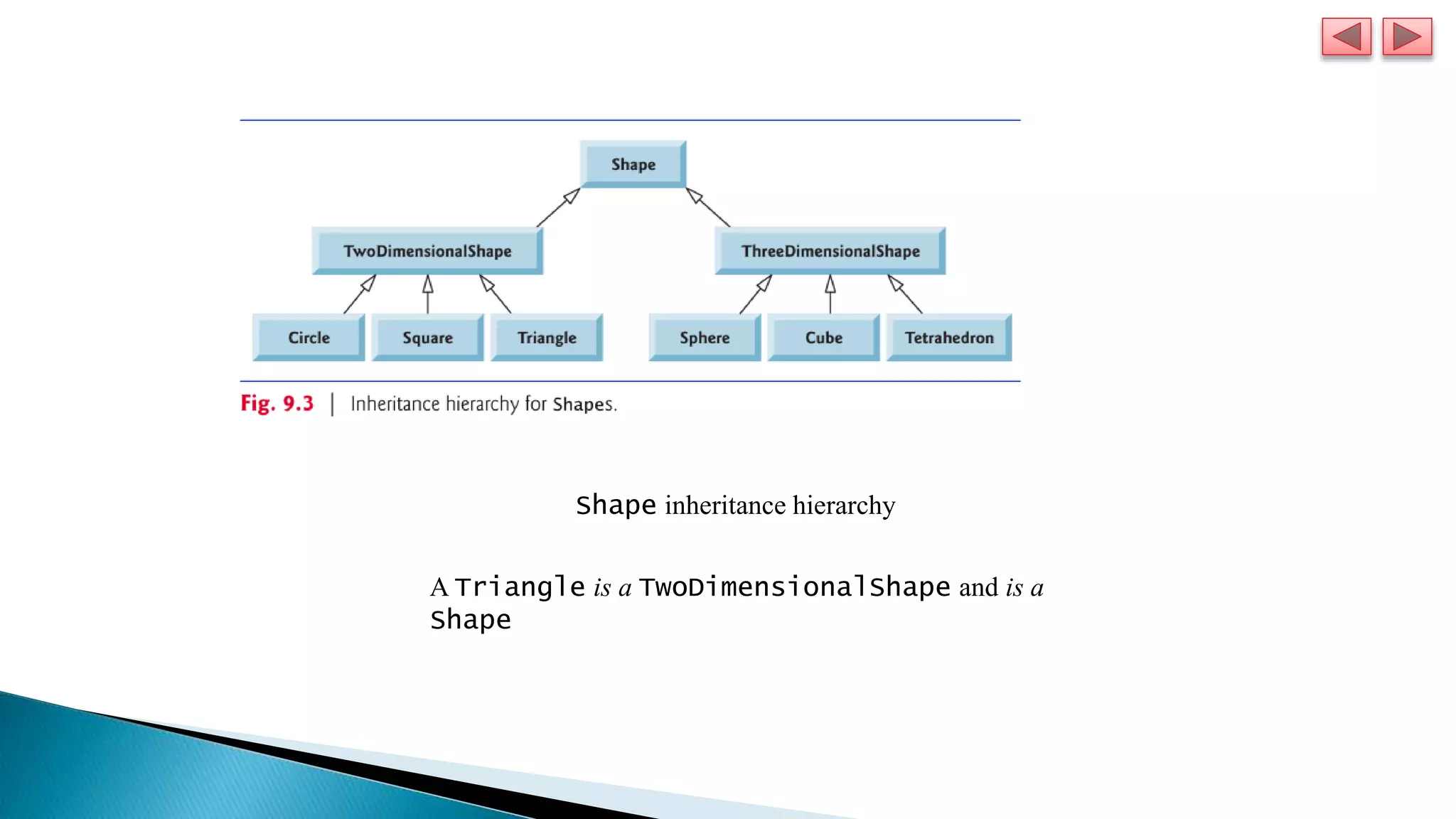 Shape inheritance hierarchy
A Triangle is a TwoDimensionalShape and is a
Shape
 