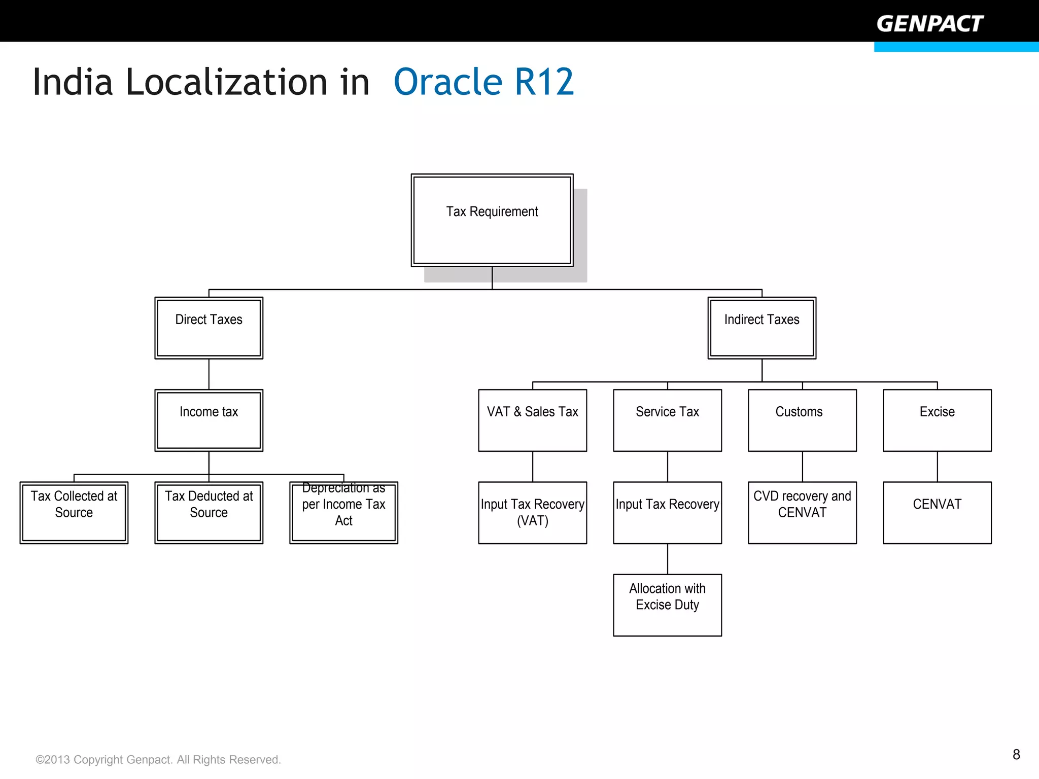 8©2013 Copyright Genpact. All Rights Reserved.
India Localization in Oracle R12
Tax Requirement
Direct Taxes Indirect Taxes
Income tax
Tax Deducted at
Source
Depreciation as
per Income Tax
Act
Tax Collected at
Source
Service Tax CustomsVAT & Sales Tax Excise
Input Tax Recovery
(VAT)
Input Tax Recovery
Allocation with
Excise Duty
CVD recovery and
CENVAT
CENVAT
 