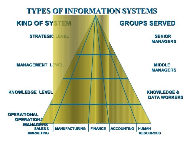 5 Types Of Information Systems Mindmeister Mind Map