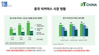 중국 이커머스 시장 현황
618 649 680
500
557
600
302
361
423
2013 2014 2015
인터넷 사용자 모바일 사용자 온라인 구매자
2013 2014 2015
346
515
724
251
260
268
2.4% 3.6% 5.0%
중국 전체 이커머스 시장 및 식품류 온라인 판매액
식품 온라인
리테일
총 온라인
리테일 판매액
식품 관련
중국 전체(조원)
중국 인터넷 및 모바일 사용 현황
온라인침투율*
*침투율 : 전체 리테일 판매액 대비 온라인 판매액
*Source : iResearch, 前瞻产业研究院 2015 *Source : CNNIC, 2016
5.93 9.24
13.47
 