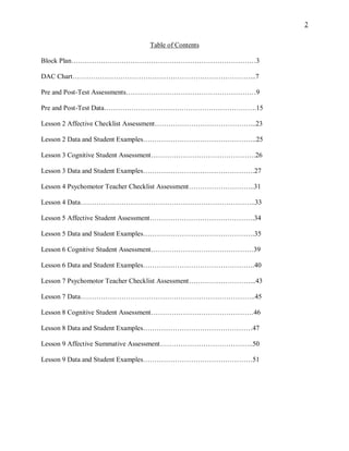 2
Table of Contents
Block Plan………………………………………………………………………3
DAC Chart……………………………………………………………………...7
Pre and Post-Test Assessments…………………………………………………9
Pre and Post-Test Data………………………………………………………….15
Lesson 2 Affective Checklist Assessment……………………………………...23
Lesson 2 Data and Student Examples…………………………………………..25
Lesson 3 Cognitive Student Assessment……………………………………….26
Lesson 3 Data and Student Examples………………………………………….27
Lesson 4 Psychomotor Teacher Checklist Assessment………………………..31
Lesson 4 Data…………………………………………………………………..33
Lesson 5 Affective Student Assessment……………………………………….34
Lesson 5 Data and Student Examples………………………………………….35
Lesson 6 Cognitive Student Assessment………………………………………39
Lesson 6 Data and Student Examples………………………………………….40
Lesson 7 Psychomotor Teacher Checklist Assessment………………………...43
Lesson 7 Data…………………………………………………………………..45
Lesson 8 Cognitive Student Assessment………………………………………46
Lesson 8 Data and Student Examples…………………………………………47
Lesson 9 Affective Summative Assessment…………………………………..50
Lesson 9 Data and Student Examples…………………………………………51
 