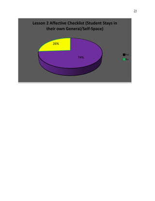 25
74%
26%
Lesson 2 Affective Checklist (Student Stays in
their own General/Self-Space)
Yes
No
 