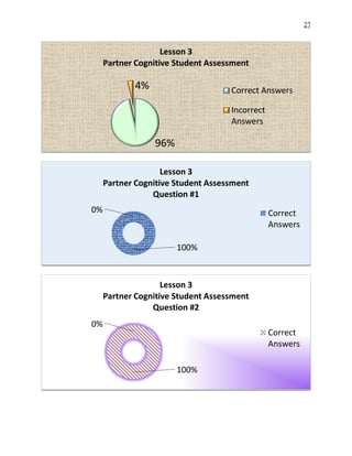 27
96%
4%
Lesson 3
Partner Cognitive Student Assessment
Correct Answers
Incorrect
Answers
100%
0%
Lesson 3
Partner Cognitive Student Assessment
Question #1
Correct
Answers
100%
0%
Lesson 3
Partner Cognitive Student Assessment
Question #2
Correct
Answers
 