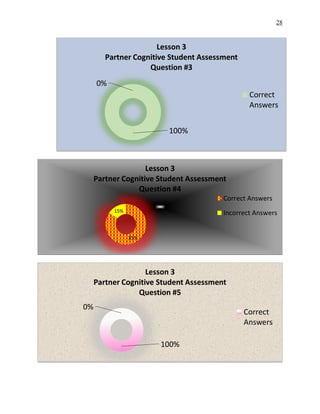 28
100%
0%
Lesson 3
Partner Cognitive Student Assessment
Question #3
Correct
Answers
85%
15%
Lesson 3
Partner Cognitive Student Assessment
Question #4
Correct Answers
Incorrect Answers
100%
0%
Lesson 3
Partner Cognitive Student Assessment
Question #5
Correct
Answers
 