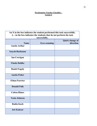31
Psychomotor Teacher Checklist –
Lesson 4
An X in the box indicates the student performed this task successfully.
A – in the box indicates the students that do not perform the task
successfully.
Name Eyes scanning
Quick change of
direction
Austin Arthur
Izayah Buchanan
Ian Corrigan
Finola Dahlke
Daniel Fagaly
Austin Fisher
Ethan Foerster
Donald Fulk
Colton Himes
Tenia Johnson
Radin Koch
Jett Kolesar
 
