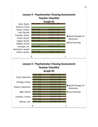 33
0 1
Arthur, Austin
Buchanan, Izayah
Corrigan, Ian
Dahlke, Finola
Fagaly, Daniel
Fisher, Austin
Feorster, Ethan
Fulk, Donald
Himes, Colton
Johnson, Tenia
Koch, Radin
Lesson 4 - Psychomotor Chasing Assessment
Teacher Checklist
Graph #1
Quick Changes of
Directions
Eye Scanning
0 1
Kolesar, Jett
Louthan, Tristan
Ogle, Daniel
Powers, Kamarion
Strange, Emma
Tryon, Natashia
Lesson 4 - Psychomotor Chasing Assessment
Teacher Checklist
Graph #2
Quick Changes of
Directions
Eye Scanning
 