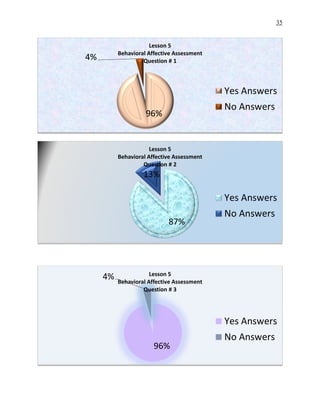 35
96%
4%
Lesson 5
Behavioral Affective Assessment
Question # 1
Yes Answers
No Answers
87%
13%
Lesson 5
Behavioral Affective Assessment
Question # 2
Yes Answers
No Answers
96%
4% Lesson 5
Behavioral Affective Assessment
Question # 3
Yes Answers
No Answers
 