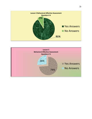 36
91%
9%
Lesson 5 Behavioral Affective Assessment
Question # 4
Yes Answers
No Answers
74%
26%
Lesson 5
Behavioral Affective Assessment
Question # 5
Yes Answers
No Answers
 
