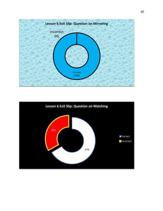 40
Correct
100%
Incorrect
0%
Lesson 6 Exit Slip: Question on Mirroring
67%
33%
Lesson 6 Exit Slip: Question on Matching
Correct
Incorrect
 