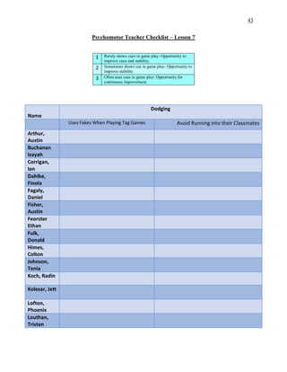 43
Psychomotor Teacher Checklist – Lesson 7
1 Rarely shows cues in game play- Opportunity to
improve cues and stability.
2 Sometimes shows cue in game play- Opportunity to
improve stability.
3 Often uses cues in game play- Opportunity for
continuous improvement.
Name
Dodging
Uses Fakes When Playing Tag Games Avoid Running into their Classmates
Arthur,
Austin
Buchanan
Izayah
Corrigan,
Ian
Dahlke,
Finola
Fagaly,
Daniel
Fisher,
Austin
Feorster
Ethan
Fulk,
Donald
Himes,
Colton
Johnson,
Tenia
Koch, Radin
Kolesar, Jett
Lofton,
Phoenix
Louthan,
Tristan
 