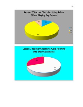 45
13%
78%
9%
Lesson 7 Teacher Checklist: Using Fakes
When Playing Tag Games
1's
2's
3's
1's
0%
2's
70%
3's
30%
Lesson 7 Teacher Checklist: Avoid Running
into their Classmates
 