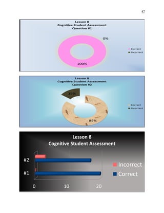 47
0 10 20
#1
#2
Lesson 8
Cognitive Student Assessment
Incorrect
Correct
 