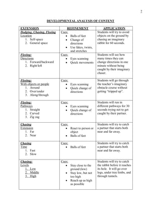 7
DEVELOPMENTAL ANALYSIS OF CONTENT
EXTENSION REFINEMENT APPLICATION
Dodging, Chasing, Fleeing
Location
1. Self-space
2. General space
Cues:
 Balls of feet
 Change of
directions
 Use fakes, twists,
and stretches
Students will try to avoid
objects on the ground by
chasing an imaginary
rabbit for 60 seconds.
Fleeing:
Directions
1. Forward/backward
2. Right/left
Cues:
 Eyes scanning
 Quick movements
Students will see how
many times they can
change directions in one
minute without being
caught by their imaginary
chaser.
Fleeing:
With objects or people
1. Around
2. Over/under
3. Along/through
Cues:
 Eyes scanning
 Quick change of
directions
Students will go through
the teacher’s imaginary
obstacle course without
getting “tripped up”.
Fleeing:
Pathways
1. Straight
2. Curved
3. Zig zag
Cues:
 Eyes scanning
 Quick change of
directions
Students will run in
different pathways for 30
seconds trying not to get
caught by their partner.
Chasing
Extension
1. Far
2. Near
Cues:
 React to person or
object
 Balls of feet
Students will try to catch
a partner that starts both
near and far away.
Chasing
Time
1. Fast
2. Slow
Cues:
 Balls of feet
Students will try to catch
a partner that starts both
near and far away.
Chasing:
Levels
1. Low
2. Middle
3. High
Cues:
 Stay close to the
ground (low)
 Stay low, but not
too high
 Reach up as high
as possible
Students will try to catch
the rabbit before it reaches
its hole. It will go over
logs, under tree limbs, and
through tunnels.
 