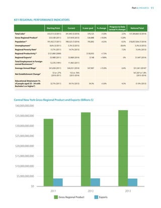 Part 2 | PROGRESS 11
KEY REGIONAL PERFORMANCE INDICATORS
Starting Point Current 5-year goal % change
Progress to Date
(actual % change)
National Total
Total Jobs9
333,513 (3/2011) 341,943 (5/2014) 370,125 +5.0% 2.5% 137,304,863 (5/2014)
Gross Regional Product3
$33.53B (2011) $37.81B (2013) $36.88B +10.0% 12.8%
Population10
791,932 (7/2011) 789,325 (7/2014) 795,892 +0.5% -0.3% 318,857,056 (7/2014)
Unemployment11
8.6% (3/2011) 5.3% (5/2015) -38.4% 5.3% (5/2015)
Regional Poverty Rate6
13.7% (2011) 14.7% (2013) 7.3% 15.4% (2013)
Regional Productivity12
$121,800 (2009) $130,935 +7.5%
Regional Exports4
$3.98B (2011) $3.86B (2014) $7.4B +100% -3% $1.64T (2014)
Total Employment in Foreign-
owned Businesses12
12,576 (1991) 11,902 (2011)
Average Annual Wage1
$41,658 (2011) $44,331 (2014) $47,907 +15.0% 6.4% $51,361 (2014)9
Net Establishment Change9
53 or .27%
(2010-2011)
152 or .76%
(2013-2014)
167,207 or 1.8%
(2013-2014)
Educational Attainment (%
of people aged 25 - 34 with
Bachelor’s or higher6
)
32.7% (2011) 34.1% (2013) 34.3% +5.0% 4.3% 31.9% (2013)
Central New York Gross Regional Product and Exports (Billions $)
ExportsGross Regional Product
$0
$5,000,000,000
$15,000,000,000
$20,000,000,000
$35,000,000,000
201320122011
$25,000,000,000
$10,000,000,000
$40,000,000,000
$30,000,000,000
83777_Agbill_SU_REDC_2015_Final.indb 11 9/15/15 6:02 PM
 
