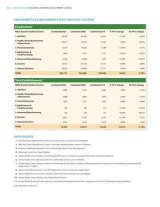 12 CENTRAL NEW YORK REGIONAL ECONOMIC DEVELOPMENT COUNCIL
Employment1
REDC Round 4 Outline Clusters Combined 2003 Combined 2008 Combined 2013 5 YR % Change 10 YR % Change
1. AM-TECS 40,549 41,469 36,752 -11.37% -9.36%
2. Health, Biomedical Services
 Biosciences
62,217 70,145 72,181 2.90% 16.01%
3. Financial Services 13,770 14,603 12,788 -12.43% -7.13%
4. Agribusiness 
Food Processing
1,849 1,877 2,155 14.81% 16.55%
5. Advanced Manufacturing 8,338 8,828 7,487 -15.19% -10.21%
6. Tourism 58,913 67,158 61,151 -8.94% 3.80%
7. Data to Decisions 38,535 39,409 37,771 -4.16% -1.98%
TOTAL 224,171 243,489 230,285 -5.42% 2.73%
Total Establishments1
REDC Round 4 Outline Clusters Combined 2003 Combined 2008 Combined 2013 5 YR % Change 10 YR % Change
1. AM-TECS 2,083 2,247 2,085 -7.20% 0.10%
2. Health, Biomedical Services
 Biosciences 3,480 3,804 3,679 -3.29% 5.72%
3. Financial Services 1,074 1,057 1,027 -2.84% -4.38%
4. Agribusiness 
Food Processing 164 190 215 13.16% 31.10%
5. Advanced Manufacturing 140 128 114 -10.94% -18.57%
6. Tourism 4,091 4,270 3,792 -11.19% -7.31%
7. Data to Decisions 2,542 2,614 2,510 -3.98% -1.26%
TOTAL 13,574 14,310 13,422 -6.21% -1.12%
EMPLOYMENT  ESTABLISHMENTS IN KEY INDUSTRY CLUSTERS
DATA SOURCES
1.	 New York State Department of Labor, Quarterly Census of Economics and Wages
2.	 New York State Department of Labor, Local Area Unemployment Statistics Program
3.	 Economic Modeling Specialists, Intl. (provided by Empire State Development)
4.	 Brookings Institution, Export Nation
5.	 United States Census Bureau, Small Area Health Insurance Estimates (provided by Empire State Development)
6.	 United States Census Bureau, American Community Survey 5-year estimates
7.	 United States Census Bureau, American Community Survey Public Use Micro Sample (provided by Empire State Development, prepared by NYS
Department of Labor)
8.	 Empire State Development, I Love NY Department, Tourism Economic Impact Data
9.	 United States Bureau of Labor Statistics, Quarterly Census of Economics and Wages
10.	 United States Census Bureau, July Population Estimates
11.	 United States Bureau of Labor Statistics, Local Area Unemployment Statistics (regional) and Current Population Survey (national)
12.	 Brookings Institution
83777_Agbill_SU_REDC_2015_Final.indb 12 9/15/15 6:02 PM
 