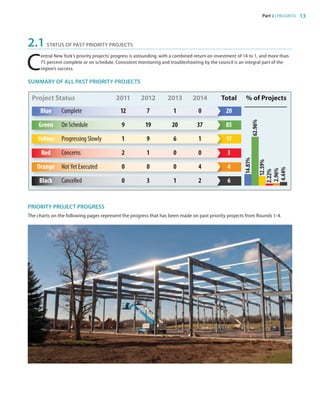 Part 2 | PROGRESS 13
2.1	 STATUS OF PAST PRIORITY PROJECTS
C
entral New York’s priority projects’ progress is astounding, with a combined return on investment of 14 to 1, and more than
75 percent complete or on schedule. Consistent monitoring and troubleshooting by the council is an integral part of the
region’s success.
SUMMARY OF ALL PAST PRIORITY PROJECTS
PRIORITY PROJECT PROGRESS
The charts on the following pages represent the progress that has been made on past priority projects from Rounds 1-4.
RCCF Priority Projects
Project Status 2011 2012 2013 2014 Total % of Projects
Blue Complete 12 7 1 0 20
Green On Schedule 9 19 20 37 85
Yellow Progressing Slowly 1 9 6 1 17
Red Concerns 2 1 0 0 3
Orange Not Yet Executed 0 0 0 4 4
Black Cancelled 0 3 1 2 6
14.81%
62.96%
12.59%
2.22%
2.96%
4.44%
83777_Agbill_SU_REDC_2015_Final.indb 13 9/15/15 6:02 PM
 