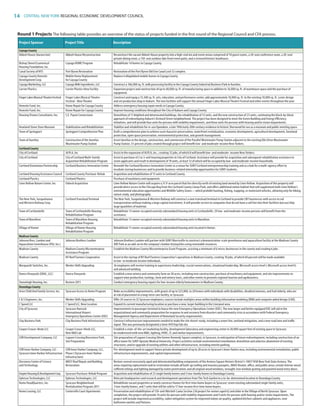 14 CENTRAL NEW YORK REGIONAL ECONOMIC DEVELOPMENT COUNCIL
Project Sponsor Project Title Description
Round 1 Projects The following table provides an overview of the status of projects funded in the first round of the Regional Council and CFA process.
Cayuga County
Abbott House (Aurora Inn) Abbott House Reconstruction Reconstruct the vacant Abbott House property into a high-end inn and event venue comprised of 10 guest rooms, a 20-seat conference room, a 20-seat
private dining room, a 150-seat outdoor lake front event patio, and a restored historic boathouse.
Bishop Sheen Ecumenical Cayuga HOME Program Rehabilitate 14 homes in Cayuga County.
Housing Foundation, Inc.
Canal Society of NYS Port Byron Restoration Restoration of the Port Byron Old Erie Canal Lock 52 complex. C
Cayuga County Homsite Mobile Home Replacement Replace 6 dilapidated mobile homes in Cayuga County.
Development Corp. for Cayuga County
Cayuga Marketing, LLC Cayuga Milk Ingredients, LLC Construct a 106,000 sq. ft. milk processing facility in the Cayuga County Industrial Business Park in Aurelius.
Currier Plastics Currier Plastics New Facility Expansion project and construction of up to 40,000 sq. ft. of manufacturing space in addition to 16,000 sq. ft. of warehouse space and the purchase of
equipment.
FingerLakesMusicalTheatreFestival Finger Lakes Musical Theatre Construct and equip a 15,300 sq. ft. arts, education, and performance center, add approximately 10,000 sq. ft. to the existing 10,000 sq. ft. scenic design
Festival - New Theater and set production shop in Auburn. The two facilities will support the annual Finger Lakes Musical Theatre Festival and other events throughout the year.
Homsite Fund, Inc. Home Repair for Cayuga County Address emergency housing repair needs in Cayuga County.
Homsite Fund, Inc. Home Repair for Cayuga County Improve housing conditions throughout the City of Auburn and Cayuga County.
Housing Visions Consultants, Inc. S.E. Payne Cornerstone Demolition of 11 blighted and deteriorated buildings, the rehabilitation of 12 units, and the new construction of 23 units, continuing the block-by-block
approach of redeveloping Auburn’s Orchard Street neighborhood. The project has been designed to meet the Green Building and Energy Efficiency
Initiatives, and will provide four units for persons with mobility impairments, and three units for persons with hearing and/or vision impairments.
Howland Stone Store Museum Stabilization and Rehabilitation Stabilize and rehabilitate for re-use Opendore, a late 19th/early 20th century residence in historic Sherwood for use as a museum and public meeting space. P
Town of Springport Springport Comprehensive Plan Draft a comprehensive plan to achieve rural character preservation, waterfront revitalization, economic development, agricultural development, farmland
protection, open space preservation, environmental protection, and growth management.
Town of Aurelius Construction of the Aurelius Assist Aurelius in the design, construction, and commission of the Parallel Wastewater Pump Station adjacent to the existing Ellis Drive Wastewater
Wastewater Pump Station Pump Station. 51 percent of jobs created through project will benefit low- and moderate-income New Yorkers.
Cortland County
City of Cortland ALPLA, Inc Assist in the expansion of ALPLA, Inc., creating 12 jobs, of which 8 will benefit low- and moderate- income New Yorkers.
City of Cortland City of Cortland Multi-Family Assist in purchase of 2 or 3-unit housing properties in City of Cortland. Assistance will provide for acquisition and subsequent rehabilitation assistance to
Acquisition Rehabilitation Program seven applicants and result in development of 19 units, at least 12 of which will be occupied by low- and moderate-income households.
Cortland Downtown Partnership Cortland Business Innovation Center Remodel the Cortland Business Innovation Center as a venue for SUNY Cortland entrepreneurship training and as a hub for a multi-agency effort to
incubate startup businesses and to provide business-related internship opportunities for SUNY students.
Cortland Housing Assistance Council Cortland County Purchase-Rehab Acquisition and rehabilitation of 15 units in Cortland County.
Cortland Plastics Cortland Plastics Purchase of machinery and equipment.
Lime Hollow Nature Center, Inc. Osbeck Acquisition Lime Hollow Nature Center will acquire a 31.9-acre parcel that lies directly north of existing land owned by Lime Hollow. Acquisition of this property will P
provide direct access to the Chicago Bog from the Cortland County Linear Park, and offers additional native habitat that will supplement both Lime Hollow’s
environmental education opportunities and Wildlife Safety Zones—which prohibit hunting, fishing, trapping, or motorized vehicles, allowing only for hiking,
nature study, and photography.
The New York, Susquehanna Cortland Transload Terminal The New York, Susquehanna  Western Railway will construct a new transload terminal in Cortland to provide CNY businesses with access to rail
and Western Railway Corp. transportation without making a large capital investment. It will provide service to companies that do not have a rail line into their facilities but use/ship
large quantities of material.
Town of Cortlandville Town of Cortlandville Housing Rehabilitate 13 owner-occupied severely substandard housing units in Cortlandville. 29 low- and moderate-income persons will benefit from the
Rehabilitation Program assistance.
Town of Marathon Town of Marathon Housing Rehabilitate 13 owner-occupied severely substandard housing units in Marathon.
Rehabilitation Program
Village of Homer Village of Homer Housing Rehabilitate 11 owner-occupied severely substandard housing units located in Homer.
Rehabilitation Program
Madison County
Johnson Bros. Lumber and Johnson Brothers Lumber Johnson Brothers Lumber will partner with SUNY Morrisville to construct a demonstration-scale greenhouse and aquaculture facility at the Madison County
Aquaculture Greenhouse (PDJ, Inc.) ARE Park as an add-on to the company’s lumber drying kilns using renewable resources.
Madison County Madison County Microenterprise Establish the Madison County Microenterprise Grant Program, assisting a minimum of 6 micro-businesses in the county and creating 6 jobs.
Assistance Program
Madison County NY Beef Farmers Cooperative Assist in the startup of NY Beef Farmers Cooperative’s operations in Madison County, creating 10 jobs, of which 60 percent will be made available
to low- to moderate income individuals.
Marquardt Switches, Inc. Worker Skills Upgrading 36 employees will receive training in supervisory leadership, crucial conversations, situational leadership, Microsoft access level I, Microsoft access level II,
and advanced welding.
Owera Vineyards (EBAC, LLC) Owera Vineyards Establish a new winery and community farm on 58 acres, including new construction, purchase of machinery and equipment, and site improvements to
support wine production, tastings, farm and winery tours, and other events to promote regional tourism and agribusiness.
Stoneleigh Housing, Inc. Restore 2011 Conduct emergency housing repairs for low-income elderly homeowners in Madison County.
Onondaga County
Arise Child And Family Service, Inc. Syracuse Access to Home Program Make accessibility improvements, with grants of up to $25,000, to 20 homes with individuals with disabilities, disabled veterans, and frail elderly, who are
at risk of placement in a long-term care facility, in Syracuse.
C  S Engineers, Inc. Worker Skills Upgrading Offer 24 courses to 32 Syracuse employees; courses include multiples areas within building information modeling (BIM) and computer aided design (CAD).
C Speed LLC C Speed LLC, New Location Expand its current manufacturing location or purchase a new, larger building in the Liverpool area.
City of Syracuse Syracuse Hancock Improvements to passenger terminal to house the new Emergency Operations Center (EOC). The new larger and better equipped EOC will aid in the
International Airport: organizational and community preparation for response to and recovery from disasters and community crisis in accordance with Federal Emergency
Emergency Operations Center (EOC) Management Agency and Department of Homeland Security requirements.
Clay Business Park Clay Business Park Infrastructure Construct infrastructure improvements needed to make the site shovel-ready, including a sewer line, wetland mitigation, and a new road lane and traffic
signal. This was previously designated a Semi-NY/Chip Fab site.
Cooper Crouse-Hinds LLC Cooper Crouse-Hinds LLC, Establish a state-of-the-art marketing facility, development laboratory and engineering center in 20,000 square feet of existing space in Syracuse.
New RD Lab be modernized with new ME, lighting, HVAC, IT, and similar improvements.
COR Development Company, LLC Loguen Crossing Bioscience Park, Site preparation of Loguen Crossing (the former Kennedy Square complex), in Syracuse, in anticipation of future redevelopment, including construction of an
Site Preparation office tower for SUNY Upstate Medical University. Project activities include environmental remediation; demolition and asbestos abatement of existing
structures; and/or upgrade of existing utilities and other infrastructure, including interim parking.
COR Inner Harbor Company, LLC - COR Inner Harbor Company, LLC, Pre-development work to support future private development of up to 28 acres in Syracuse’s Inner Harbor area, including environmental remediation, public
Syracuse Inner Harbor Infrastructure Phase I (Syracuse Inner Harbor infrastructure improvements, and capital improvements.
Infrastructure)
Discovery Center of Science MOST Roof Repair and Building Restore several excessively aged and deteriorated building components of the Armory Square Historic District’s 1907/1930 New York State Armory. The P
and Technology Restoration areas requiring replacement and/or restoration include all built-up roofing and masonry parapets, IMAX theater, office, and public areas; ornate interior wood
coffered ceilings and lighting damaged by water penetration; and all original wood windows, wrought-iron window grating and paneled wood entry doors.
EmpireHousingDevelopmentCorp. Syracuse Purchase-Rehab Program Acquisition and rehabilitation of 25 single family homes and 5 two-family homes in Onondaga County.
Ephesus Technologies, LLC Ephesus Technologies, LLC Relocate headquarters and research and development operations from The Tech Garden to a to-be-determined location in Onondaga County.
Home HeadQuarters, Inc. Syracuse Neighborhood Rehabilitate vacant properties or newly construct homes for first-time home buyers in Syracuse: seven existing substandard single family units,
Revitalization Program 2011 3 two-family homes, and 7 units that will be sold to 17 low-income first-time home buyers.
Home Leasing, LLC Centerville Court Apartments Preservation and rehabilitation of 150-unit Mitchell-Lama Section 236 project for seniors aged 62 and older in the Village of North Syracuse. Upon
completion, the project will provide 16 units for persons with mobility impairments and 9 units for persons with hearing and/or vision impairments. The
project will include improved accessibility, radon mitigation system for improved indoor air quality, updated kitchen cabinets and appliances, new
bathroom vanities and fixtures.
83777_Agbill_SU_REDC_2015_Final.indb 14 9/15/15 6:02 PM
 