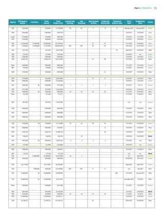 Part 2 | PROGRESS 15
CFA/Agency Excelsior Total Total Current Jobs Jobs Jobs Created Projected Projected Start CompletionAgency
Award Award Project Cost Existing Retained to Date Direct Jobs Indirect Jobs Date Date
Status
ESD $250,000 $250,000 $7,750,000 86 86 7 8 0 February 2013 January 2014 Green
HCR $400,000 $400,000 $469,320 12/9/2011 12/9/2014 Blue
Canals $150,000 $150,000 $960,100 4/1/2014 12/1/2014 Blue
HCR $324,000 $324,000 $504,000 12/9/2011 12/9/2015 Green
ESD $2,500,000 $1,500,000 $4,000,000 $73,747,944 57 57 11/1/2012 4/30/2014 Blue
ESD $750,000 $1,000,000 $1,750,000 $20,820,500 100 100 36 50 10/1/2012 12/31/2014 Green
ESD $751,450 $751,450 $8,457,300 19 April 2012 6/30/2015 Red
HCR $75,000 $75,000 $116,500 12/9/2011 n/a Green
HCR $700,000 $700,000 $950,000 12/9/2011 12/9/2015 Green
HCR $3,062,142 $3,062,142 $10,215,070 21 28 6/15/2012 12/2/2013 Blue
Parks $400,000 $400,000 $800,000 11/1/2012 12/1/2016 Green
DOS $50,000 $50,000 $100,000 5/1/2012 4/30/2015 Green
HCR $750,000 $750,000 $835,000 52 12/9/2011 12/9/2013 Blue
HCR $132,000 $132,000 $2,812,000 13 12 12/9/2011 12/9/2013 Blue
HCR $400,000 $400,000 $1,010,400 12/9/2011 12/9/2015 Green
ESD $500,000 $0 $500,000 $711,808 1 1 1 2 9/1/2012 8.31.15 Green
HCR $375,000 $375,000 $1,635,000 3/28/2012 12/9/2015 Green
ESD $100,000 $0 $100,000 $680,000 45 45 10 10 11/1/2011 6/30/2012 Blue
Parks $53,308 $53,308 $71,077 2/17/2012 7/16/2013 Blue
ng,
DOT $917,442 $917,442 $1,019,380 n/a n/a Green
HCR $400,000 $400,000 $400,000 12/9/2011 12/9/2013 Blue
HCR $400,000 $400,000 $400,000 12/9/2011 12/9/2013 Blue
HCR $400,000 $400,000 $400,000 12/9/2011 12/9/2013 Blue
y ESD $150,000 $0 $150,000 $1,775,000 26 26 10 10 11/1/2012 11/30/2015 Green
HCR $200,000 $200,000 $218,943 6 12/9/2011 12/9/2013 Blue
HCR $250,239 $250,239 $1,405,239 10 12/9/2011 12/9/2013 Yellow
DOL $46,950 $46,950 $46,950 39 3/20/2012 11/30/2012 Black
ESD $994,000 $0 $994,000 $2,821,462 4 4 5 5 7/15/2012 n/a Blue
HCR $75,000 $75,000 $150,000 12/9/2011 n/a Green
HCR $300,000 $300,000 $326,691 12/9/2011 12/9/2013 Blue
DOL $13,128 $13,128 $13,128 n/a n/a Black
ESD $2,000,000 $2,000,000 $4,235,000 26 5 n/a April 2013 Yellow
DOT $810,000 $810,000 $900,000 10/30/2013 10/1/2015 Green
ESD $6,717,050 $6,717,050 $6,200,000 April 2012 April 2015 Green
ESD $298,966 $298,966 $2,339,000 450 450 11 11 n/a July 2012 Blue
n ESD $3,600,000 $0 $3,600,000 $4,000,000 700 11/1/2012 January 2013 Blue
ic ESD $3,000,000 $0 $3,000,000 $3,351,019 December 2011 7/1/2013 Blue
Parks $300,000 $300,000 $533,300 5/1/2013 7/31/2014 Green
od
.
HCR $875,000 $875,000 $3,320,500 4/3/2012 6/30/2014 Black
ESD $150,000 $150,000 $459,897 10 10 24 24 1/1/2013 12/19/15 Blue
HCR $1,000,000 $1,000,000 $3,818,727 12/9/2011 12/9/2014 Green
HCR $3,349,255 $3,349,255 $15,744,727 45 8/30/2012 10/30/2013 Blue
83777_Agbill_SU_REDC_2015_Final.indb 15 9/15/15 6:02 PM
 