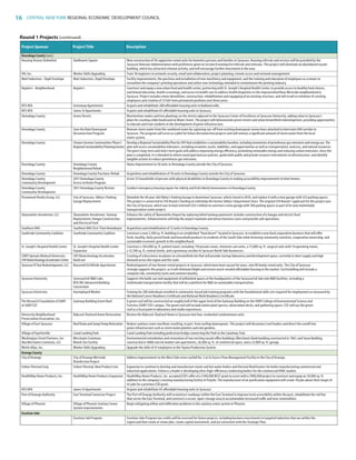 16 CENTRAL NEW YORK REGIONAL ECONOMIC DEVELOPMENT COUNCIL
Project Sponsor Project Title Description
Onondaga County (cont.)
Housing Visions Unlimited VanKeuren Square New construction of 50 supportive rental units for homeless persons and families in Syracuse. Housing referrals and services will be provided by the
Syracuse Veterans Administration with preference given to Section 8 waiting list referrals and veterans. This project will eliminate an abandoned vacant
building, which has attracted criminal activity, and will encourage further investment in the area.
IV4, Inc. Worker Skills Upgrading Train 18 engineers in network security, email and collaboration, project planning, remote access and network management.
Matt Industries - Dupli Envelope Matt Industries, Dupli Envelope Facility improvements, the purchase and installation of new machinery and equipment, and the training and education of employees as a means to
streamline the company’s printing operations and utilize new technology intended to revolutionize the printing industry.
Nojaim’s - Neighborhood Nojaim’s Construct and equip a new urban food and health center, partnering with St. Joseph’s Hospital Health Center, to provide access to healthy food choices,
nutritional education, health screenings, and access to health care to address health disparities in the impoverished Near Westside neighborhood in
Syracuse. Project includes minor demolition, construction, rehabilitation and equipping of an existing structure, and will result in retention 43 existing
employees and creation of 12 full-time permanent positions over three years.
NYS HFA Greenway Apartments Acquire and rehabilitate 208 affordable housing units in Baldwinsville.
NYS HFA James St Apartments Acquire and rehabilitate 83 affordable housing units in Syracuse.
Onondaga County Green Streets Bioretention swales and tree plantings on the streets adjacent to the Syracuse Center of Excellence at Syracuse University, adding value to Syracuse’s
plans for creating a bike boulevard on Water Street. The project will demonstrate green streets and urban brownfield redevelopment, providing opportunities
to educate and train students in the development of green infrastructure.
Onondaga County Save the Rain Downspout Remove storm water from the combined sewer by capturing run-off from existing downspout connections attached to Interstate 690 corridor in
Disconnection Program Syracuse. The program will serve as a pilot for future disconnection projects and will remove a significant amount of storm water from the local
sewer system.
Onondaga County Cleaner Greener Communities Phase I: Develop a Regional Sustainability Plan for CNY that establishes a sustainability baseline, including inventories of greenhouse gas emissions and energy use. The NY
Regional Sustainability Planning Grants plan will assess sustainability indicators, including economic assets, liabilities, and opportunities as well as transportation, land use, and natural resources.
The plan’s long-term and short-term goals will address improving energy efficiency, promoting renewable energy and reducing carbon emissions. Once the
plan is completed, it is intended to inform municipal land use policies, guide both public and private resource investments in infrastructure, and identify
tangible actions to reduce greenhouse gas emissions.
Onondaga County Onondaga County Home improvement to 50 units in Onondaga County outside the City of Syracuse.
Neighborhood Rehab
Onondaga County Onondaga County Purchase-Rehab Acquisition and rehabilitation of 10 units in Onondaga County outside the City of Syracuse.
Onondaga County 2011 Onondaga County Assist 25 households of persons with physical disabilities in Onondaga County in making accessibility improvements to their homes.
Community Development Access to Home Program
Onondaga County 2011 Onondaga County Restore Conduct emergency housing repairs for elderly and frail elderly homeowners in Onondaga County.
Community Development
Paramount Realty Group, LLC City of Syracuse, Sibley’s Parking Demolish the 40 year-old Sibley’s Parking Garage in downtown Syracuse, which closed in 2010, and replace it with a new garage with 325 parking spaces.
Garage Replacement This project is connected to CFA Round 2 funding to redevelop the former Sibley’s Department Store. The original CFA Round 1 applicant for this project was
the City of Syracuse, which was to have invested $29.3 million to construct a new garage with 760 parking spaces as part of its new multimodal
transportation center project.
Skaneateles Aerodrome, LLC Skaneateles Aerodrome: Taxiway Enhance the safety of Skaneateles Airport by replacing failed taxiway pavement; includes construction of a hangar and electric feed
Replacement, Hangar Construction, improvements. Enhancements will help the airport maintain and attract business users and provide safe operations.
and Electrical Feed
Southern Hills Southern Hills First-Time Homebuyer Acquisition and rehabilitation of 12 units in Onondaga County.
Southside Community Coalition Southside Community Coalition Construct a new 3,500 sq. ft. building in an established “food desert” located in Syracuse, to establish a new food cooperative business that will offer
fresh, healthy, fairly priced foods and household products to residents of the South Side while fostering community nutrition, cooperative ownership, and
sustainable economic growth in the neighborhood.
St. Joseph’s Hospital Health Center St. Joseph’s Hospital Health Center Construct a 104,000 sq. ft. patient tower, including 110 private rooms, intensive care units, a 73,000 sq. ft. surgical suite with 14 operating rooms,
Expansion a 12,100 sq. ft. central sterile, and a greenway corridor to Syracuse North Side businesses.
SUNY Upstate Medical University - CNY Biotechnology Accelerator, Creating of a bioscience incubator on a brownfield site that will provide startup laboratory and development space, currently in short supply and high
CNYBiotechnologyAcceleratorCenter Build out demand across the region and the state.
Syracuse IV Star Redevelopment, LLC Roosevelt  Hillside Apartments Redevelopment of two former rental projects in Syracuse, which have been vacant for years, into 90 family rental units. The City of Syracuse
strongly supports this project, as it will eliminate blight and restore much-needed affordable housing to the market. Each building will include a
computer lab, community room and common laundry.
Syracuse University SyracuseCoE RD Labs, Supports the build-out and equipment of unfinished spaces at the headquarters of the SyracuseCoE labs into RD facilities, including a
NYE/RIC Advanced Building multimodal transportation facility that will be a platform for RD on sustainable transportation.
Consortium
Syracuse University Unemployed Worker Training for 200 individuals enrolled in community-based job training programs with the foundational skills sets required for employment as measured by
the National Career Readiness Certificate and National Work Readiness Certificate.
The Research Foundation of SUNY Gateway Building Green Roof A green roof will be constructed on roughly half of the upper level of the Gateway Building on the SUNY College of Environmental Science and
at SUNY ESF Forestry (SUNY-ESF) campus. The green roof will include native plant species, observation decks, and gathering spaces. ESF will use the green
roof as a focal point in laboratory and studio experiences.
University Neighborhood Babcock Shattuck Home Restoration Restore the Babcock-Shattuck Home in Syracuse into four, residential condominium units.
Preservation Association, Inc.
Village of East Syracuse Roof Drain and Sump Pump Relocation Reduce sanitary sewer overflows resulting, in part, from rooftop downspouts. This project will disconnect roof leaders and direct the runoff into
green infrastructure such as storm water planters and rain gardens.
Village of Fayetteville Canal Landing Park Canal Landing Park including pedestrian bridge connecting the Park to the Canalway Trail. C
Washington Street Partners, Inc. Merchants Commons Environmental remediation and renovation of two existing vacant office buildings (Merchants Bank building constructed in 1961; and Snow Building
dba Merchants Commons, LLC Mixed-Use Facility constructed in 1888) into 66 market rate apartments, 26,000 sq. ft. of commercial space, and a 33,000 sq. ft. garage.
Welch Allyn, Inc. Worker Skills Upgrading Upgrade the skills of 35 employees in the Toyota Production System.
Oswego County
City of Oswego City of Oswego Westside Address improvements to the West Side sewer outfall No. 2 at its Excess Flow Management Facility in the City of Oswego.
Disinfection Project
Fulton Thermal Corp. Fulton Thermal, New Product Line Expansion to continue to develop and manufacture steam and hot water boilers and thermal fluid heaters for boiler manufacturing commercial and
industrial applications. Fulton is a leader is developing ultra-high-efficiency condensing boilers for the commercial HVAC market.
HealthWay Home Products, Inc. HealthWay Home Products Expansion HealthWay Home Products, Inc. accepted ESD’s offer of a $100,000 RCCF grant to assist with a $900,000 project to construct and equip an 18,000 sq. ft.
addition to the company’s existing manufacturing facility in Pulaski. The manufacturer of air purification equipment will create 10 jobs above their target of
42 jobs for a previous ESD grant.
NYS HFA James St Apartments Acquire and rehabilitate 83 affordable housing units in Syracuse.
Port of Oswego Authority East Terminal Connector Project The Port of Oswego Authority will reconstruct roadways within the East Terminal to improve truck accessibility within the port, rehabilitate the rail line
that serves the East Terminal, and construct a secure, open-storage area to accommodate increased traffic and new commodities.
Village of Phoenix Village of Phoenix Sanitary Sewer Begin mitigating inflow and infiltration problems in the sanitary sewer system in Phoenix.
System Improvements
Excelsior Jobs
Excelsior Job Program Excelsior Jobs Program tax credits will be reserved for future projects, including business investments in targeted industries that are within the
region and that create or retain jobs, create capital investment, and are consistent with the Strategic Plan.
T
Round 1 Projects (continued)
83777_Agbill_SU_REDC_2015_Final.indb 16 9/15/15 6:02 PM
 