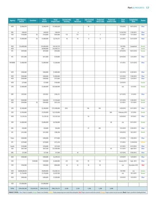 Part 2 | PROGRESS 17
CFA/Agency Excelsior Total Total Current Jobs Jobs Jobs Created Projected Projected Start CompletionAgency
Award Award Project Cost Existing Retained to Date Direct Jobs Indirect Jobs Date Date
Status
HCR $2,966,919 $2,966,919 $11,402,628 10 7/16/2012 10/15/2013 Blue
DOL $48,050 $48,050 $48,050 4 11/26/2012 2/28/2013 Blue
ESD $150,000 $0 $150,000 $585,000 113 113 7 5 11/1/2011 11/1/2014 Blue
ESD $1,000,000 $0 $1,000,000 $2,516,551 43 43 0 0 3/1/2013 12/31/2014 Blue
HCR $14,000,000 $14,000,000 $45,167,374 7/4/1905 Completed Green
HCR $9,000,000 $16,300,722 2012 Green
EFC $819,000 $819,000 $910,000 8/19/2013 10/31/2015 Green
ies
EFC $472,000 $472,000 $578,000 8/19/2013 5/31/2014 Blue
NYSERDA $1,000,000 $1,000,000 $1,240,068 5/1/2012 12/31/2012 Blue
.
HCR $300,000 $300,000 $1,000,000 3/21/2012 6/30/2014 Blue
HCR $300,000 $300,000 $1,830,000 3/21/2012 5/30/2014 Blue
HCR $300,000 $300,000 $375,000 12/9/2011 12/9/2013 Blue
HCR $75,000 $75,000 $150,000 12/9/2011 Green
ESD $1,600,000 $1,600,000 $29,300,000 n/a 5/1/2016 Green
DOT $597,081 $597,081 $746,351 6/11/2013 1/1/2014 Blue
HCR $360,000 $360,000 $1,524,660 3/21/2012 5/30/2015 Green
ESD $394,000 $0 $394,000 $613,230 3/1/2013 11/1/2015 Green
ESD $2,500,000 $2,500,000 $115,300,000 2923 146 146 4/20/2012 8/31/2014 Blue
ESD $1,950,000 $1,950,000 $23,150,000 200 February 2013 3/1/2016 Green
HCR $1,219,136 $1,219,136 $12,547,328 54 6/29/2012 9/7/2013 Blue
ESD $3,000,000 $3,000,000 $8,700,000 40 n/a 8/31/2015 Green
DOL $50,000 $50,000 $50,000 41 100 7/25/2012 9/30/2013 Blue
EFC $413,000 $413,000 $780,108 9/30/2012 10/2/2017 Green
Parks $200,000 $200,000 $773,000 5/15/2012 7/28/2014 Blue
EFC $279,000 $279,000 $373,250 7/1/2014 11/30/2014 Yellow
Canals $150,000 $150,000 $517,420 3/1/2013 8/13/2014 Blue
ESD $837,500 $837,500 $12,500,000 65 11/1/2011 April 2013 Blue
DOL $17,500 $17,500 $17,500 42 3/27/2012 9/30/2012 Blue
HCR $300,000 $300,000 $2,299,534 12/9/2011 12/9/2013 Blue
ESD $349,000 $349,000 $2,600,000 255 255 95 54 January 2012 Sept. 2013 Blue
ESD $100,000 $100,000 $900,000 42 42 10 10 n/a December 2013 Red
f
HCR $9,000,000.00 $9,000,000 $16,300,722 7/4/1905 n/a Green
DOT $1,750,000 $1,750,000 $2,587,500 n/a 10/1/2015 Green
HCR $400,000 $400,000 $7,200,000 12/9/2011 12/9/2013 Blue
ESD $15,000,000 $15,000,000
TOTAL $194,438,300 $10,295,932 $204,734,232 $982,216,512 8,248 2,530 1,206 1,200 2,048
PROJECT STATuS: Blue: Project is Complete. Green: Project is on Schedule. Yellow: Project progressing more slowly than anticipated. Red: Project concerns need to be resolved. Orange: Project contract not yet executed. Black: Project cancelled or funding declined.
83777_Agbill_SU_REDC_2015_Final.indb 17 9/15/15 6:02 PM
 