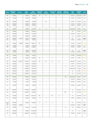 Part 2 | PROGRESS 19
CFA/Agency Excelsior Total Total Current Jobs Jobs Jobs Created Projected Projected Start CompletionAgency
Award Award Project Cost Existing Retained to Date Direct Jobs Indirect Jobs Date Date
Status
ESD $100,000 $100,000 $560,000 40 40 9 5 8/23/2012 January 2014 Blue
Parks $412,500 $412,500 $550,000 6/1/2013 12/31/2017 Green
DOL $100,000 $100,000 $100,000 80 4/1/2013 3/31/2014 Green
HCR $200,000 $200,000 $800,000 2/15/2013 5/29/2015 Blue
HCR $250,000 $250,000 $1,049,010 2/15/2013 6/15/2015 Green
ESD $700,000 $700,000 $3,500,000 24 16 8 8 December 2012 8/1/2014 Blue
ESD $250,000 $250,000 $1,835,800 n/a 7/1/2015 Green
HCR $250,000 $250,000 $2,351,000 3/19/2013 6/15/2015 Yellow
HCR $200,000 $200,000 $560,886 n/a 4/30/2015 Blue
ESD $300,000 $185,319 $485,319 $1,960,000 n/a n/a Black
Parks $383,253 $383,253 $509,760 5/1/2013 12/31/2015 Green
ESD $500,000 $300,000 $800,000 $8,884,571 655 18 3/1/2013 10/1/2016 Yellow
HCR $70,000 $70,000 $182,050 2/15/2013 6/19/2015 Yellow
HCR $750,000 $750,000 $2,400,000 2/15/2013 7/31/2015 Blue
HCR $315,000 $315,000 $2,015,000 n/a n/a Black
HCR $250,000 $250,000 $325,100 2/15/2013 6/30/2015 Green
ESD $96,000 $96,000 $422,500 1/1/2013 10/31/2014 Yellow
ESD $250,000 $250,000 $2,000,000 330 3 4/1/2013 2/1/2016 Yellow
ESD $500,000 $1,965,272 $2,465,272 $9,117,870 156 156 43 50 January 2013 3/31/2016 Green
ESD $550,000 $550,000 $5,550,000 4/1/2015 12/31/2016 Green
s, ESD $810,000 $810,000 $4,062,088 45 4/1/2015 12/1/2016 Green
ESD $1,000,000 $1,000,000 $5,061,600 February 2013 12/1/2016 Red
s. HCR $500,000 $700,000 $4,062,088 n/a 8/1/2015 Yellow
ESD $1,000,000 $1,000,000 $1,992,000 n/a 12/31/2014 Green
ESD $420,000 $420,000 $2,070,000 300 November 2012 May 2014 Blue
HCR $241,875 $241,875 $1,179,755 3/21/2013 6/30/2015 Green
Arts $62,000 $62,000 $88,000 3 3 9 4/27/2013 9/21/2013 Blue
Arts $150,000 $150,000 $300,000 5 1 3 5 4/27/2013 9/20/2013 Blue
sm
re ESD $1,500,000 $1,500,000 $4,000,000 n/a 6/30/2016 Green
ESD $1,000,000 $1,000,000 $3,000,000 3055 n/a 12/31/2014 Yellow
-
s.
ESD $575,000 $575,000 $10,551,329 2105 196 15 n/a 12/31/2018 Green
Arts $100,000 $100,000 $200,000 8 8 3 5/7/2013 6/30/2014 Blue
Parks  $500,000 $500,000 $3,418,806 22 17 6 n/a 12/31/2014 Blue
Arts
ESD $100,000 $850,000 12/19/2012 July 2015 Black
ESD $320,000 $320,000 $1,726,122 20 n/a 9/30/2015 Green
HCR $200,000 $200,000 $13,876,000 n/a n/a Black
ESD $2,000,000 $2,000,000 $33,785,000 7/20/2012 10/1/2015 Green
83777_Agbill_SU_REDC_2015_Final.indb 19 9/15/15 6:02 PM
 