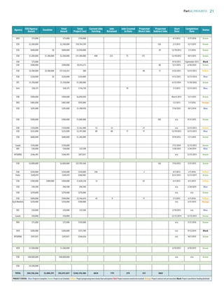 Part 2 | PROGRESS 21
CFA/Agency Excelsior Total Total Current Jobs Jobs Jobs Created Projected Projected Start CompletionAgency
Award Award Project Cost Existing Retained to Date Direct Jobs Indirect Jobs Date Date
Status
DOS $75,000 $75,000 $150,000 4/1/2012 3/31/2016 Green
ESD $2,500,000 $2,500,000 $18,744,599 126 2/1/2015 12/1/2015 Green
ESD $600,000 $0 $600,000 $4,950,000 50 12/19/2012 3/1/2016 Green
ESD $1,200,000 $1,300,000 $2,500,000 $11,300,000 400 325 75 175 12/19/2012 10/1/2015 Green
ESD $75,000 9/14/2012 September 2013 Black
ESD $500,000 $500,000 $9,414,273 80 12/1/2015 6/30/2014 Green
ESD $3,100,000 $3,100,000 $17,536,813 388 48 11 4/25/2013 12/31/2013 Yellow
ESD $250,000 $0 $250,000 $250,000 4/12/2013 12/31/2014 Blue
EFC $1,350,000 $1,350,000 $1,500,000 6/23/2014 11/30/2016 Green
Arts $58,375 $58,375 $116,750 19 1/1/2013 12/31/2013 Blue
ESD $500,000 $500,000 $6,830,050 March 2013 12/1/2015 Green
DOS $485,000 $485,000 $970,000 1/2/2013 1/1/2016 Orange
ESD $245,000 $245,000 $1,398,950 7/16/2012 10/1/2014 Blue
ESD $500,000 $500,000 $1,000,000 100 n/a 8/31/2015 Green
ESD $150,000 $150,000 $1,162,400 53 53 21 n/a 12/31/2013 Yellow
ESD $225,000 $225,000 $2,391,000 80 80 17 17 12/19/2012 12/31/2013 Blue
ESD $680,000 $680,000 $1,240,000 9/19/2012 11/1/2015 Green
Canals $150,000 $150,000 7/12/2014 12/15/2015 Green
DEC $30,000 $30,000 $37,500 1/28/2013 2/24/2014 Blue
NYSERDA $546,493 $546,493 $817,031 n/a 12/31/2015 Green
ESD $2,000,000 $2,000,000 $27,705,560 126 7/16/2012 3/31/2015 Green
ct
ESD $250,000 $250,000 $250,000 330 3 4/1/2013 2/1/2016 Yellow
Parks $349,419 $349,419 $468,985 8/31/2013 12/31/2017 Green
ESD $100,000 $400,000 $500,000 $1,029,250 12 93 4/1/2013 6/1/2014 Yellow
ESD $40,500 $40,500 $40,500 n/a 2/28/2014 Blue
ESD $270,000 $270,000 $270,000 n/a n/a Green
ESD $500,000 $500,000 $3,146,654 43 0 11 7/1/2015 6/1/2016 Yellow
Ag  Markets $250,000 $250,000 $500,000 n/a 3/31/2015 Orange
DEC $30,000 $30,000 $37,500 2/19/2013 n/a Blue
Canals $50,000 $50,000 12/12/2014 12/15/2015 Green
DOS $75,000 $75,000 $150,000 n/a 3/31/2016 Green
HCR $200,000 $200,000 $375,700 n/a 9/12/2014 Black
NYSERDA $397,831 $397,831 $546,656 n/a 10/1/2015 Green
HCR $1,500,000 $1,500,000 6/19/2013 6/18/2015 Green
c ESD $48,000,000 $48,000,000 n/a n/a Green
ESD $4,500,000
TOTAL $84,138,246 $5,000,591 $92,813,837 $248,376,506 4654 779 379 531 3863
PROJECT STATuS: Blue: Project is Complete. Green: Project is on Schedule. Yellow: Project progressing more slowly than anticipated. Red: Project concerns need to be resolved. Orange: Project contract not yet executed. Black: Project cancelled or funding declined.
83777_Agbill_SU_REDC_2015_Final.indb 21 9/15/15 6:02 PM
 