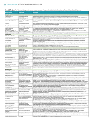 22 CENTRAL NEW YORK REGIONAL ECONOMIC DEVELOPMENT COUNCIL
Project Sponsor Project Title Description
Round 3 Projects The following table provides an overview of the status of projects funded in the third round of the Regional Council and CFA process.
Cayuga County
TRW Automotive, LLC Plant Equipment Upgrade Upgrade outdated equipment and perform minor renovations to accommodate the equipment at its Auburn, Cayuga County plant.
Cayuga County Cayuga County, Dredging of 15,000 cubic yards of sediment in Little Sodus Bay Harbor on Lake Ontario in order to allow larger vessels to enter the harbor which will increase
Dredging Little Sodus Bay commerce for businesses located in the harbor.
Johnston Paper Company, Inc. Johnston Paper Company, Inc. Construct and equip a 30,000 sq. ft. warehouse expansion and a 20,000 sq. ft. office expansion to its existing 103,900 sq. ft. facility in the Town of Aurelius,
Expansion Cayuga County.
Cayuga (Co) Emerson Park Improvements Design and build improvements to Emerson Park on Owasco Lake in the City of Auburn, including renovation of the boat launch, docking facilities, a seawall
supporting a boat tie-up area, roads, and the existing lakeshore boardwalk.
Town of Fleming Town of Fleming Complete an engineering report to investigate existing wastewater collection system for inflow and infiltration.
Wastewater Engineering Study
Village of Cayuga and Water and Sewer Operations The Village of Cayuga and Town of Aurelius will consolidate the operation and maintenance of municipal sewer and water systems. The project will
Town of Aurelius Consolidation streamline administrative and billing services, and help develop a new joint asset management plan for the systems.
Marc P. Pietropaoli MD PC, dba Marc P. Pietropaoli MD PC, Purchase, expand, renovate and equip the 18,400 sq. ft. vacant Harriet Tubman Residential Center on 110 acres in the Town of Sennett, Cayuga County to
VictorySportsMedicineOrthopedics Victory Sports Medicine Complex create an Integrated healthcare, sports and wellness campus.
CayugaEconomicDevelopmentAgency John Street Restoration Renovate a key building located on East Genesee Street in downtown Auburn, as part of the larger East Hill revitalization effort.
Cortland County
C’Ville Cafe, Inc./Byrne Dairy C’Ville Cafe, Inc., The projects consists of the construction, equipping, and marketing of an agritourism destination; including a retail store, café, amphitheater, and working
Agritourism Destination Facility farm. C’Ville Cafe will also host tours of the C’Ville Yoghurt plant, a yoghurt and cheese manufacturing facility.
Cortland Line Holdings, LLC Cortland Line Holdings, LLC Modernize its operations in the City of Cortland, Cortland County. The project involves building a new climate controlled room, with related computer,
Plant Renovations and Equipment material handling, and drying process equipment.
City of Cortland Wickwire Pool The pool will be refurbished, more energy efficient, accessible, and remain an important community asset, enabling people of all ages and abilities an
enjoyable and safe place to swim.
City of Cortland Cortland Zoning Analysis Conduct an analysis of the City’s current zoning code including use; density and bulk regulations; and amending housing variety, greater development NY
densities, and infill development.
City of Cortland Clint Street Sewer Study Complete an engineering report to evaluate the replacement of the Clint Street sewer.
Village of Homer Homer NY Main Street 2 Assist three residential and commercial mixed-use buildings and perform streetscape enhancements in its Central Business District.
Madison County
Cornell Cooperative Extension Madison County Conduct a feasibility study, including facility design and business plan creation, for the creation of a full-scale grain malting operation in Madison County.
of Madison County Malting Project Feasibility
Queensboro Farm Products, Inc. Queensboro Farm Products, Inc Upgrade equipment and renovate a portion of its existing facility to come into compliance with regulations for producing Greek yogurt. This will enable the
Equipment Upgrade dairy processor to maintain its current market and grow its customer base for yogurt products.
Cazenovia College Cazenovia College, NYS Center for Enhance business client access and improve program delivery at the New York State Center for Equine Business Development. The project includes upgrades
Equine Business Development to a campus science laboratory and Equine Education Center (EEC), including construction of a second arena, and a commodities building and storage facility.
Capital Improvements
Ariston Dairy Products, LLC Ariston Dairy Products, LLC Renovate and equip a 72,000 sq. ft. existing facility which the company will lease to manufacture strained Greek yogurt and feta cheese for wholesale and
New Dairy Plant retail customers in the U.S. and Canada.
Marquardt Switches Inc. Marquardt Switches Inc., The project will make the plant a Global Technology Center to enable the company to shorten development cycles, build new production lines, and perform
Global Technology Center advanced testing for the sensors, switches and control products the company manufactures for automotive and industrial/home markets.
Village of Cazenovia Lakeland Park Planning and A vision and master plan will be developed for Lakeland Park and the historic Carpenter’s Barn, including suggestions for rehabilitation to enhance public use
Development of the barn,ways to improve pedestrian circulation and access to recreation areas, including kayak and canoe launching, and the creation of a tree planting plan.
National Abolition Hall of Fame Smithfield Community Historic Employ two interns to assist in the operations of the Gerrit Smith Estate National Historic Landmark and the National Abolition Hall of Fame and Museum.
and Museum Landmark Internships Each of the two sites will now be able to increase operating hours, services and communications, attracting more visitors and realizing more revenue.
Town of Sullivan Town of Sullivan Engineering Study Complete an engineering report to evaluate inflow and infiltration issues within the existing East Sullivan Sewer District.
for the East Sullivan Sewer District
Onondaga County
Upstate-COR Company, LLC COR/Upstate, Loguen Crossing Complete roadway and streetscape improvements begun in phase 2 of the Loguen Crossing project in Syracuse, as well as design, site work, and
Redevelopment construction of an 80,000 sq. ft. building for Upstate Medical Center.
Near West Side Initiative, Inc. Near West Side Initiative Renovate 23,000 sq. ft. of third floor space in a vacant industrial warehouse. The renovations will result in arts-based retail space, artists studios, craft
Case3UnitSaltmakersRedevelopment and exhibit space, and four apartments.
PEMCO Washington LLC 300 Washington St., Syracuse Rehab Rehabilitate a vacant, 10-story, 311,356 sq ft former office building at 300 Washington Street in downtown Syracuse into mixed use space, including
68 apartments, and 92,000 sq ft of Class-A office and retail space.
Syracuse University Syracuse University, Capitalize Round III of The Connective Corridor Façade Improvement Program (FIP), providing funding assistance to improve the physical and aesthetic
Façade Program III conditions of properties within and adjacent to the Connective Corridor in downtown Syracuse.
Discovery Center of Science Discovery Center of Science and Develop a 1,700 sq. ft. energy exhibit focused on energy, the status of Earth’s non-renewable resources and alternative energy. The exhibit, “Energy:
and Technology Technology, MOST Energy Exhibit Powering Our Future,” will educate students and visitors on the past, present and future energy production and demand, and the human impact of Earth’s climate.
CNY Fabrication, LLC CNY Fabrication, LLC, G.A. Braun The 100,000 sq. ft. expansion will support vertical integration, new business development, and strategic domestic and international business growth initiatives.
INFICON, Inc. Inficon Construct and equip a 64,000 square-foot addition to its existing 140,000 square-foot manufacturing facility as required to expand existing operations.
YMCA of Greater Syracuse YMCA of Greater Syracuse, Construct and equip a 100,200 sq. ft. YMCA facility, including a child care center, an aquatic center, an indoor track, an arts center, and a healthy living
Northwest Family YMCA Construction center dedicated to supporting cancer survivors and preventing chronic diseases.
L.  J.G. Stickley, Inc. L.  J.G. Stickley, Inc. Add 7,600 sq. ft. of manufacturing space within existing furniture manufacturing facility and to purchase ME as required to facilitate production growth.
G.C. Hanford Manufacturing Co. G.C. Hanford Manufacturing Co. The project involves purchase, rehab, and equipping of an existing building to include production of a new dual chamber infusion bag product with a new
36,000 sq. ft. pharmaceutical manufacturing and packaging line and clean rooms.
Onondaga County Department of Agrana Foods Infrastructure Upgrade the Baldwinsville-Seneca Knolls Wastewater Treatment Plant, located in the Town of Lysander, to support attraction of Agrana Fruit US, Inc. to
Water Environment Protection the Radisson Corporate Park in Baldwinsville.
Syracuse Community Phase 2, Building and Infrastructure Phase 2 of the healthcare campus project involves infrastructure/streetscape improvements in the neighborhood that will benefit the Health Center and local
Health Center, Inc. Improvements employers, as well as roof replacement and façade refurbishment for the Center’s older main facility.
706 North Clinton, LLC 706 North Clinton Redevelopment/ Acquire and redevelop 706-716 N. Clinton Street, which is located at the entry to the Syracuse Inner Harbor and Franklin Square neighborhood, to be
Anchor tenant Bailey  Haskell Assoc. renovated into Class A commercial office space for financial and medical service tenants.
3Gi CNYIP Inc Freight Center In Syracuse This project will support Phase 2 construction of the Central New York Inland Port (CNYIP): Container Pooling Operation (CPO). Once completed, CNYIP  NY
CPO will offer freight loading and unloading capabilities, warehousing, storage and other functions in a strategically located area.
CNY Arts Inc CNY Arts Economic This project includes: a regional marketing strategy; enhancements to existing social marketing system; advertising the multi-platform cultural calendar
Development 2013 across a six county region; a kiosk project amongst regional partners; and educational programs.
Housing Visions Unlimited Housing Visions Unlimited The program utilizes the Circles program and includes an intensive 15 module training that prepares SNAP recipients or eligible participant to move ahead
SNAP Opportunities Program in their life, including assistance with supportive services such as childcare and transportation as necessary.
Syracuse Jet Real Estate Management and Operations Training Provide on-the-job training for 5 newly-hired workers in financial management, human resources, hospitality management, repositioning and fueling aircraft,
Management LLC customer service, hospitality, and aviation mechanics.
Village of Fayetteville Green Gateway Install pervious pavement, rain gardens, bio retention, and stormwater street trees along East Genesee Street to improve safety for pedestrians and
motorists, improve water quality and beautify one of the Village’s primary economic corridors.
Peoples Community Development Save 711: The Benediction Cafe The purpose of the Save 711: Benediction Cafe project is to stabilize, restore and repurpose the historic former AME Zion Church, which is the oldest
Corporation African-American church in the City of Syracuse and is listed on the National Register, as a multi-purpose community space and café.
City of Syracuse Zoning Ordinance Revisions Project deliverables include a new zoning ordinance and zoning map, along with web and print materials that clearly illustrate the development approvals
process. A new zoning ordinance will attract infill development, improve quality of redevelopment projects equitably across city neighborhoods, and help
attract new residents to the urban core. NY
Syracuse University Office of Arts Arts Engage Commission five new choral compositions to be performed in unique locations along the Connective Corridor.
83777_Agbill_SU_REDC_2015_Final.indb 22 9/15/15 6:02 PM
 