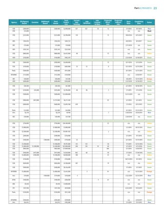 Part 2 | PROGRESS 23
CFA/Agency Additional Total
Total Current
Jobs
Jobs Projected Projected
Start CompletionAgency
Award
Excelsior
Award Award
Project Jobs Retained Created Direct Indirect
Date Date
Status
Cost Existing to Date Jobs Jobs
ESD $200,000 $200,000 $2,900,000 357 357 18 12 1/1/2014 9/1/2014 Blue
e ESD $15,000 n/a n/a Black
ESD $225,000 $225,000 $4,700,000 110 15 10/8/2014 8/31/2015 Green
l DOS $102,876 $102,876 $205,752 8/4/2014 8/3/2017 Green
DEC $15,000 $15,000 $19,000 2/11/2014 n/a Green
DOS $292,545 $292,545 $325,050 n/a n/a Green
ESD $800,000 $800,000 $4,423,000 40 75 n/a n/a Yellow
HCR $150,000 $150,000 $482,439 2/21/2014 12/10/2015 Green
ESD $500,000 $500,000 $4,600,000 15 12/1/2013 5/31/2016 Green
ESD $150,000 $150,000 $685,000 23 23 0 12/1/2013 12/31/2016 Green
Parks $500,000 $500,000 $915,000 9/1/2014 12/31/2015 Green
NYSERDA $112,000 $112,000 $150,000 n/a 6/30/2017 Green
DEC $30,000 $30,000 $37,500 3/6/2014 12/31/2014 Orange
HCR $200,000 $200,000 $344,600 2/21/2014 12/10/2015 Green
ESD $30,500 $30,500 $61,000 6/1/2014 10/30/2015 Green
ESD $250,000 $43,000 $293,000 $2,196,000 40 40 5 1/1/2015 1/31/2016 Green
s ESD $500,000 $500,000 $12,000,000 12/31/2019 n/a Green
y.
ESD $900,000 $857,000 $1,757,000 $6,511,302 95 3/1/2014 6/1/2015 Green
ESD $600,000 $600,000 $5,092,500 439 1/1/2014 8/31/2015 Green
se
Parks $22,000 $22,000 $44,000 4/1/2014 12/31/2015 Green
Arts $6,370 $6,370 $9,100 1 5/20/2014 8/24/2014 Blue
DEC $30,000 $30,000 $37,500 2/24/2014 n/a Green
ESD $750,000 $750,000 $24,500,000 25 n/a n/a Yellow
ESD $1,000,000 $1,000,000 $1,880,000 1/1/2014 10/31/2015 Green
ESD $2,500,000 $2,500,000 $19,981,582 2 n/a n/a Yellow
ESD $200,000 $200,000 $250,000 3/1/2014 9/1/2016 Green
ESD $100,000 $180,000 $280,000 $750,000 23 6/1/2014 12/31/2015 Green
te.
. ESD $1,500,000 $1,500,000 $9,591,000 155 155 30 7/1/2015 12/31/2016 Green
ESD $1,000,000 $1,500,000 $2,500,000 $61,000,000 240 150 10 40 3/1/2014 3/31/2016 Green
ESD $985,000 $985,000 $17,000,000 200 5/1/2014 6/30/2015 Green
ESD $500,000 $475,000 $975,000 $3,820,000 862 60 50 1/1/2014 11/30/2016 Green
ESD $1,000,000 $100,000 $1,100,000 $8,000,000 100 55 n/a n/a Yellow
ESD $150,000 $150,000 $738,800 10/31/2014 9/1/2015 Green
cal ESD $850,000 $850,000 $4,100,000 307 19 n/a n/a Yellow
ESD $500,000 $500,000 $8,136,400 1/1/2014 5/1/2015 Green
NYSERDA $1,000,000 $1,000,000 $3,432,000 2 81 n/a 12/31/2015 Orange
Arts $74,000 $100,000 $174,000 $318,000 3 2/22/2014 12/31/2014 Blue
OTDA $100,000 $100,000 $200,000 4 67 n/a n/a Green
raft, DOL $9,440 $9,440 $7,000,000 n/a n/a Yellow
EFC $557,100 $557,100 $619,000 6/22/2015 9/25/2015 Green
Parks $250,000 $250,000 $912,368 n/a n/a Orange
NYSERDA $300,000 $300,000 $549,000 n/a 6/30/2017 Green
Arts $62,012 $62,012 $182,600 1/1/2014 7/31/2015 Blue
83777_Agbill_SU_REDC_2015_Final.indb 23 9/15/15 6:02 PM
 