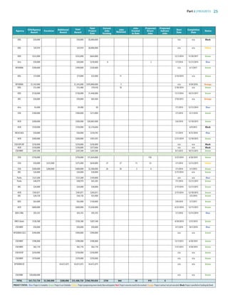 Part 2 | PROGRESS 25
CFA/Agency Additional Total
Total Current
Jobs
Jobs Projected Projected
Start Completion
Agency
Award
Excelsior
Award Award
Project Jobs
Retained
Created Direct Indirect
Date Date
Status
Cost Existing to Date Jobs Jobs
DOL $50,000 $50,000 $8,000,000 n/a n/a Black
ion, DOL $47,919 $47,919 $8,000,000 n/a n/a Yellow
ry
DOS $332,000 $332,000 $664,000 12/1/2014 11/30/2017 Green
Arts $50,000 $50,000 $210,000 6 2 1/7/2014 12/31/2014 Blue
cal NYSERDA $390,000 $390,000 $520,000 n/a 6/1/2017 Green
nt,
r DOL $17,000 $17,000 $32,000 11 3/14/2014 n/a Green
l
e. NYSERDA $1,343,000 $1,343,000 $474,800,000 5 n/a 9/30/2016 Orange
DOL $12,480 $12,480 $19,410 10 3/18/2014 n/a Green
DOS $720,000 $720,000 $1,440,000 11/1/2014 10/31/2017 Green
DEC $50,000 $50,000 $84,404 7/18/2013 n/a Orange
d Arts $4,480 $4,480 $0 7/1/2014 12/31/2014 Blue
ESD $100,000 $100,000 $211,000 1/1/2014 12/1/2014 Green
HCR $200,000 $200,000 $20,885,000 2/6/2014 12/10/2015 Green
HCR $150,000 $150,000 $2,214,606 6/9/2015 Black
o HESCCACG $50,000 $50,000 $210,592 1/1/2014 8/31/2014 Blue
HCR $200,000 $200,000 $501,935 2/21/2014 12/10/2015 Green
A. ESD EIPCAP $250,000 $250,000 $250,000 n/a n/a Black
HCR $150,000 $150,000 $377,606 n/a n/a Black
ESD MNY $247,500 $247,500 $247,500 8/1/2013 10/31/2015 Green
ESD $750,000 $750,000 $11,824,000 150 3/27/2014 6/30/2015 Green
ESD $50,000 $325,000 $375,000 $650,000 27 27 11 25 1/1/2014 12/31/2015 Yellow
ESD $200,000 $200,000 $400,000 $2,200,000 26 26 5 6 1/1/2014 5/1/2015 Green
DEC $24,000 $24,000 $30,000 3/17/2014 n/a Green
Parks $127,200 $127,200 $159,000 n/a n/a Blue
Parks $48,979 $48,979 $65,305 7/1/2014 12/21/2015 Green
DEC $24,000 $24,000 $30,000 3/17/2014 12/31/2015 Green
ct. HCR $187,071 $187,071 $245,811 3/17/2014 12/10/2015 Green
DEC $28,720 $28,720 $35,900 3/5/2014 Green
DOS $65,000 $65,000 $130,000 5/8/2014 5/7/2017 Green
HCR $600,000 $600,000 $1,658,000 4/22/2014 12/11/2015 Green
s; DOS CSBG $93,355 $93,355 $93,355 1/1/2014 12/31/2014 Blue
n
p ONCS Amer $128,588 $128,588 $207,348 4/24/2014 3/31/2013 Green
ESD MNY $50,000 $50,000 $50,000 4/1/2014 10/1/2014 Blue
cal NYSERDA CGC2 $390,000 $390,000 $390,000 n/a n/a Green
nt,
ng ESD MNY $198,000 $198,000 $198,000 12/1/2013 6/30/2015 Green
ESD MNY $82,710 $82,710 $82,710 1/31/2013 4/30/2015 Green
of ESD HSSP $250,000 $250,000 $250,000 n/a n/a Green
ESD MNY $370,000 $370,000 $370,000 n/a n/a Green
NYSERDA EE $4,672,875 $4,672,875 $4,672,875 n/a n/a Green
p
c ESD IDBC $30,000,000 n/a n/a Green
TOTAL $61,723,720 $3,500,000 $280,000 $35,488,720 $760,709,850 2758 866 48 970 0
PROJECT STATuS: Blue: Project is Complete. Green: Project is on Schedule. Yellow: Project progressing more slowly than anticipated. Red: Project concerns need to be resolved. Orange: Project contract not yet executed. Black: Project cancelled or funding declined.
83777_Agbill_SU_REDC_2015_Final.indb 25 9/15/15 6:02 PM
 