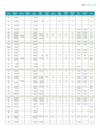 Part 2 | PROGRESS 27
CFA/Agency Additional Total
Total Current
Jobs
Jobs Projected Projected
Start CompletionAgency
Award
Excelsior
Award Award
Project Jobs Retained Created Direct Indirect
Date Date
Status
Cost Existing to Date Jobs Jobs
Arts $54,600 $54,600 0 Green
g DOL $100,000 $100,000 N/A N/A 0 Green
ian ESD $75,000 $75,000 0 Green
ty DOS $115,098 $115,098 0 1/1/2015 12/31/2016 Green
ood. HCR $250,000 $250,000 0 3/12/2015 12/10/2016 Green
ESD $1,200,000 $1,200,000 $5,000,000 0 0 0 0 0 1/1/2015 12/1/2017 Green
ESD $300,000 $400,000 $700,000 $3,749,500 33 33 0 22 0 12/1/2014 6/1/2015 Green
ESD $1,000,000 $750,000 $1,750,000 $0 0 0 12/1/2014 12/1/2014 Green
ESD $700,000 $700,000 $4,070,788 0 12/1/2014 12/1/2015 Green
HCR $250,000 $250,000 0 2/10/2015 12/10/2016 Green
HCR $600,000 $600,000 0 3/23/2015 12/20/2016 Green
NYSERDA $39,000 $39,000 0 Orange
HCR $50,000 $50,000 0 3/23/2015 12/20/2016 Green
s, HCR $200,000 $200,000 0 3/23/2015 12/20/2016 Green
mer. DOS $600,000 $600,000 N/A N/A 0 0 0 N/A N/A Orange
ESD $225,000 $100,000 $325,000 $750,000 75 0 15 0 9/1/2015 11/1/2015 Black
ESD $840,000 $840,000 0 Green
Arts $7,000 $7,000 0 Green
DEC $30,000 $30,000 0 4/9/2015 Orange
ESD $1,280,000 $1,280,000 $9,111,399 0 0 0 28 0 3/1/2015 3/1/2016 Green
et) HCR $20,000 $20,000 0 4/1/2015 12/10/2016 Green
ESD $750,000 $750,000 $19,798,100 1064 0 0 0 0 1/1/2015 8/1/2017 Green
ESD $155,000 $155,000 $1,570,000 11 11 0 2 0 12/1/2014 5/1/2016 Green
ESD $150,000 $150,000 $534,650 1 1 0 10 0 3/1/2015 12/1/2015 Green
ESD $350,000 $350,000 $1,065,000 6 6 0 16 0 12/1/2014 7/1/2015 Green
ESD $300,000 $300,000 $2,740,000 30 23 0 12/1/2014 5/1/2015 Black
DEC $19,920 $19,920 0 2/18/2015 Green
ESD $30,000 $30,000 $167,215 6 6 0 12/1/2014 9/1/2015 Green
ESD $2,000,000 $2,000,000 $18,470,000 3 3 13 50 2/1/2015 2/1/2016 Green
ESD $225,000 $225,000 $1,728,700 0 0 0 0 0 7/1/2015 12/1/2015 Green
ESD $1,000,000 $1,000,000 $5,936,519 0 0 0 0 0 12/1/2014 12/1/2015 Green
ME. ESD $20,000 $20,000 $150,000 60 0 10 0 1/1/2015 12/1/2015 Green
ESD $500,000 $500,000 $555,000 0 0 0 0 0 1/1/2015 12/31/2016 Green
NYSERDA $249,750 $249,750 0 Orange
ure
Canals $45,000 $45,000 0 Green
gh a ESD $100,000 $100,000 0 Green
ning
ESD $2,000,000 $2,000,000 $34,845,678 2291 2291 0 24 0 9/1/2015 9/1/2017 Green
ols, DOS $124,000 $124,000 0 Green
itt
ESD $750,000 $750,000 $7,100,000 2 2 0 0 0 12/1/2014 Green
83777_Agbill_SU_REDC_2015_Final.indb 27 9/15/15 6:02 PM
 