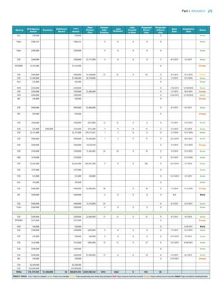 Part 2 | PROGRESS 29
CFA/Agency Additional Total
Total Current
Jobs
Jobs Projected Projected
Start Completion
Agency
Award
Excelsior
Award Award
Project Jobs
Retained
Created Direct Indirect
Date Date
Status
Cost Existing to Date Jobs Jobs
Arts $30,000 $30,000 0 Green
Parks $306,525 $306,525 0 0 0 0 0 Green
d
Parks $300,000 $300,000 0 0 0 0 0 Green
ESD $260,000 $260,000 $2,571,000 0 0 0 0 5 9/1/2015 5/1/2017 Green
NYSERDA $1,555,000 $1,555,000 0 Orange
a
ESD $400,000 $400,000 $1,100,000 25 25 0 85 0 9/1/2015 12/1/2016 Yellow
ESD $1,500,000 $1,500,000 $8,750,000 0 1/1/2015 12/1/2016 Green
Arts $35,000 $35,000 0 Green
HCR $250,000 $250,000 0 1/16/2015 12/10/2016 Green
ams. ESD $350,000 $350,000 $3,400,000 0 1/1/2015 10/1/2015 Orange
HCR $200,000 $200,000 0 2/24/2015 12/10/2016 Green
DEC $30,000 $30,000 0 Orange
ESD $960,000 $960,000 $4,800,000 0 4/1/2015 4/1/2017 Green
DEC $50,000 $50,000 0 Orange
ESD $160,000 $160,000 $275,000 12 12 0 0 0 1/1/2015 11/1/2015 Green
ESD $25,000 $100,000 $125,000 $711,200 4 4 0 11 3 5/1/2015 5/1/2019 Green
ESD $2,315,000 $2,315,000 $19,572,637 1 1 0 0 0 1/1/2016 12/1/2016 Green
n ESD $900,000 $900,000 $4,500,000 7 7 0 15 0 12/1/2014 10/1/2015 Green
ESD $360,000 $360,000 $4,129,320 0 1/1/2015 12/1/2019 Orange
g ESD $350,000 $350,000 $1,463,985 24 24 0 10 0 7/1/2015 12/1/2015 Green
DOS $370,000 $370,000 0 6/1/2015 5/31/2018 Green
ESD $3,645,000 $3,645,000 $60,012,500 0 0 0 186 0 12/1/2014 3/1/2016 Green
ive ESD $375,000 $375,000 0 Green
wer ESD $25,000 $25,000 $50,000 0 12/1/2014 3/1/2015 Green
Arts $47,600 $47,600 0 Green
o, ESD $400,000 $400,000 $2,000,000 48 0 30 0 1/1/2016 12/1/2016 Orange
lity EFC $500,000 $500,000 0 0 0 0 0 N/A Black
s
ESD $400,000 $400,000 $1,176,000 92 0 4/1/2015 12/1/2017 Green
to Parks $500,000 $500,000 0 0 0 0 0 Green
ESD $200,000 $200,000 $2,000,000 31 31 0 35 0 9/1/2015 4/1/2016 Green
NYSERDA $225,000 $225,000 0 Orange
HCR $20,000 $20,000 0 5/20/2015 Black
o. ESD $100,000 $100,000 $205,000 0 0 0 0 0 1/1/2015 12/1/2015 Green
ESD $30,000 $30,000 $60,000 0 0 0 0 0 12/1/2014 7/1/2015 Green
ESD $125,000 $125,000 $495,000 13 13 0 25 0 12/1/2015 8/30/2015 Green
ht ESD $190,440 $190,440 0 Green
ility. ESD $200,000 $200,000 $1,000,000 75 0 0 10 0 2/1/2015 8/1/2015 Green
DEC $30,000 $30,000 0 4/13/2015 Orange
ESD $6,300,000 $6,300,000
ESD $35,000,000 $35,000,000
TOTAL $78,573,933 $1,500,000 $0 $80,073,933 $249,598,124 3914 2464 0 576 58
PROJECT STATuS: Blue: Project is Complete. Green: Project is on Schedule. Yellow: Project progressing more slowly than anticipated. Red: Project concerns need to be resolved. Orange: Project contract not yet executed. Black: Project cancelled or funding declined.
83777_Agbill_SU_REDC_2015_Final.indb 29 9/15/15 6:02 PM
 