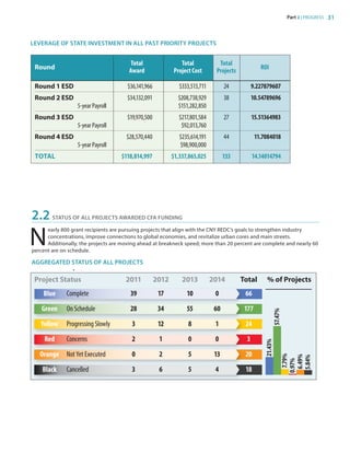 Part 2 | PROGRESS 31
LEVERAGE OF STATE INVESTMENT IN ALL PAST PRIORITY PROJECTS
Aggregate Status of Priority Projects
Total Total Total
Round
Award Project Cost Projects
ROI
Round 1 ESD $36,141,966 $333,513,711 24 9.227879607
Round 2 ESD $34,132,091 $208,738,929 38 10.54789696
5‐year Payroll $151,282,850
Round 3 ESD $19,970,500 $217,801,584 27 15.51364983
5‐year Payroll $92,013,760
Round 4 ESD $28,570,440 $235,614,191 44 11.7084018
5‐year Payroll $98,900,000
ToTAl $118,814,997 $1,337,865,025 133 14.14014794
2.2	STATUS OF ALL PROJECTS AWARDED CFA FUNDING
N
early 800 grant recipients are pursuing projects that align with the CNY REDC’s goals to strengthen industry
concentrations, improve connections to global economies, and revitalize urban cores and main streets.
Additionally, the projects are moving ahead at breakneck speed; more than 20 percent are complete and nearly 60
percent are on schedule.
AGGREGATED STATUS OF ALL PROJECTS
All CFA Projects
Project Status 2011 2012 2013 2014 Total % of Projects
Blue Complete 39 17 10 0 66
Green On Schedule 28 34 55 60 177
Yellow Progressing Slowly 3 12 8 1 24
Red Concerns 2 1 0 0 3
Orange Not Yet Executed 0 2 5 13 20
Black Cancelled 3 6 5 4 18
21.43%
57.47%
7.79%
0.97%
6.49%
5.84%
83777_Agbill_SU_REDC_2015_Final.indb 31 9/15/15 6:02 PM
 