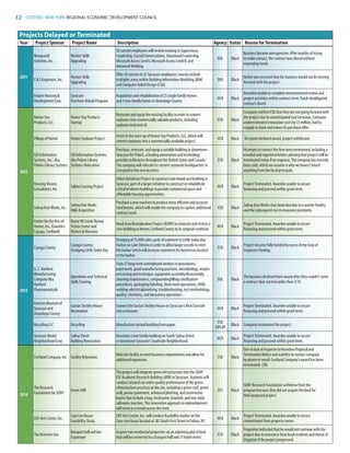 32 CENTRAL NEW YORK REGIONAL ECONOMIC DEVELOPMENT COUNCIL
2013
2011
2012
2014
Projects Delayed or Terminated
Year Project Sponsor Project Name Description Agency Status Reason for Termination
Marquardt
Switches, Inc.
Worker Skills
Upgrading
36 current employees will receive training in Supervisory
Leadership, Crucial Conversations, Situational Leadership,
Microsoft Access Level I, Microsoft Access Level II, and
Advanced Welding.
DOL Black
Business became unresponsive. After months of trying
to make contact, the contract was closed without
expending funds.
Village of Homer Homer Soybean Project
Assist in the start-up of Homer Soy Products, LLC, which will
convert soybeans into a commercially available project.
HCR Black Recipient declined award, project withdrawn.
Homer Soy
Products, LLC
Homer Soy Products
Startup
Renovate and equip the existing facility in order to convert
soybeans into commercially saleable products, including
soybean meal and oil.
ESD Black
Company notified ESD that they are not going forward with
the project due to unanticipated cost increases. Company
underestimated renovation costs by $1 million, had to
reapply to bank and reduce its purchase offer.
GIS Information
Systems, Inc., dba
Polaris Library Systems
GIS Information Systems,
dba Polaris Library
Systems-Relocation
Purchase, renovate, and equip a suitable building in downtown
Syracuse for Polaris, a leading automation and technology
provider to libraries throughout the United States and Canada.
The company will relocate its current corporate headquarters in
Liverpool to the new location.
ESD Black
Attempts to contact the firm were unreturned, including a
emailed and registered letters advising that project will be
terminated today if no response. The company has recently
been sold, which we assume is why we haven’t heard
anything from the local principals.
Cayuga County
Cayuga County-
Dredging Little Sodus Bay
Dredging of 15,000 cubic yards of sediment in Little Sodus Bay
Harbor on Lake Ontario in order to allow larger vessels to enter
the harbor which will increase commerce for businesses located
in the harbor.
ESD Black
Project became fully funded by excess Army Corp of
Engineers funding.
G. C. Hanford
Manufacturing
Company dba
Hanford
Pharmaceuticals
Operations and Technical
Skills Training
Train 37 long‐term unemployed workers in procedures/
paperwork, good manufacturing practices, microbiology, aseptic
processing and technique, equipment assembly/disassembly,
cleaning/maintenance, compoundingfilling-sterilization
procedures, packaging/labeling, clean room operations, HVAC‐
welding‐electricalplumbing, troubleshooting, test methodology,
quality, chemistry, and laboratory operations.
DOL Black
The business declined their award after they couldn’t write
a contract that started earlier than 2/15.
Cortland Company, Inc. Facility Relocation
Relocate facility to meet business requirements and allow for
additional expansion.
ESD Black
Due to lack of response to Incentive Proposal and
Termination Notice and inability to contact company
by phone or email; Cortland Company’s award has been
terminated. (ZB)
C  S Engineers, Inc.
Worker Skills
Upgrading
Offer 24 courses to 32 Syracuse employees; courses include
multiples areas within Building Information Modeling (BIM)
and Computer Aided Design (CAD).
DOL Black
Notice was received that the business would not be moving
forward with the project.
Empire Housing 
Development Corp.
Syracuse
Purchase-Rehab Program
Acquisition and rehabilitation of 25 single family homes
and 5 two-family homes in Onondaga County.
HCR Black
Awardee unable to complete environmental review and
project activities within contract term. Funds deobligated,
contract closed.
Solvay Iron Works, Inc.
Solvay Iron Works
ME Acquisition
Purchase a new machine to produce more efficient and accurate
steel beams, which will enable the company to capture additional
contract work.
ESD Black
Solvay Iron Works shut down last due to a worker fatality
and the subsequent rise in insurance premiums.
Housing Visions
Consultants, Inc.
Salina Crossing Project
Urban Initiatives Project to construct one mixed-use building in
Syracuse, part of a larger initiative to construct or rehabilitate
a total of eleven buildings to provide commercial space and
affordable housing opportunities.
HCR Black
Project Terminated. Awardee unable to secure
financing and proceed within grant term.
Center for the Arts of
Homer, Inc. (Counties:
Cayuga, Cortland)
Route 90 Scenic Byway
Visitor Center and
Historical Museum
Rural Area Revitalization Project (RARP) to renovate and restore a
civic building in Homer, Cortland County to its original condition.
HCR Black
Project Terminated. Awardee unable to secure
financing and proceed within grant term.
Everson Museum of
Syracuse and
Onondaga County
Gustav Stickley House
Restoration
Convert the Gustav Stickley House on Syracuse’s Near Eastside
into a museum.
HCR Black
Project Terminated. Awardee unable to secure
financing and proceed within grant term.
Syracuse Model
Neighborhood Corp
Salina Street
Building Renovation
Renovate a two family building on South Salina Street,
in downtown Syracuse’s Southside Neighborhood.
HCR Black
Project Terminated. Awardee unable to secure
financing and proceed within grant term.
Recycling LLC Recycling Manufacture animal bedding from paper.
ESD
EIPCAP
Black Company terminated the project.
The Research
Foundation for SUNY
Green ARB
The project will integrate green infrastructure into the SUNY
ESF Academic Research Building (ARB) in Syracuse. Students will
conduct research on water quality performance of the green
infrastructure practices at the site, including a green roof, green
wall, porous pavement, enhanced planting, and stormwater
basins that include a bog, freshwater, brackish, and non‐tidal
saltwater marshes. This innovative approach to redevelopment
will serve as a model across the state.
EFC Black
SUNY Research Foundation withdrew from the
program because they did not acquire the land for
their proposed project.
CNY Arts Center, Inc.
Case Lee House
Feasibility Study
CNY Arts Center, Inc. will conduct feasibility studies on the
Case-Lee House located at 181 South First Street in Fulton, NY.
HCR Black
Project Terminated. Awardee unable to secure
commitment from property owner.
The Brewster Inn
Banquet Hall and Inn
Expansion
Acquire two residential properties on an adjoining plot of land
that will be converted to a banquet hall and 11 hotel rooms.
ESD Black
Proprietor indicated that he would not continue with the
project due to resistance from local residents and threat of
litigation if the project progressed.
83777_Agbill_SU_REDC_2015_Final.indb 32 9/15/15 6:02 PM
 