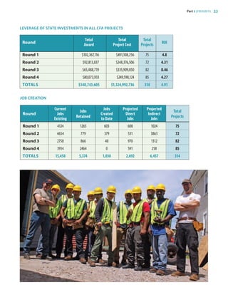 Part 2 | PROGRESS 33
LEVERAGE OF STATE INVESTMENTS IN ALL CFA PROJECTS
JOB CREATION
Leverage of State of Investment in CFA Projects
Total Total Total
Round
Award Project Cost Projects
ROI
Round 1 $102,367,116 $491,108,256 75 4.8
Round 2 $92,813,837 $248,376,506 72 4.31
Round 3 $65,488,719 $335,909,850 82 8.46
Round 4 $80,073,933 $249,598,124 85 4.27
TOTALS $340,743,605 $1,324,992,736 314 4.91
Job Creation
Current
Jobs
Jobs Projected Projected
Total
Round Jobs Created Direct Indirect
Existing
Retained
to Date Jobs Jobs
Projects
Round 1 4124 1265 603 600 1024 75
Round 2 4654 779 379 531 3863 72
Round 3 2758 866 48 970 1312 82
Round 4 3914 2464 0 591 258 85
ToTals 15,450 5,374 1,030 2,692 6,457 314
83777_Agbill_SU_REDC_2015_Final.indb 33 9/15/15 6:02 PM
 