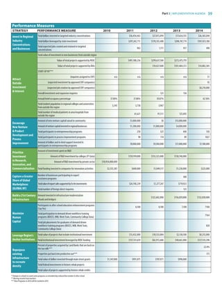 Part 3 | IMPLEMENTATION AGENDA 39
* Changes in schools to count some programs as extended day reduced the number in after school
** Missing records from teachers
*** New Programs in 2014 will be tracked in 2015
Capture a Greater
Share of Global
Marketplaces
(GLOBAL NY)
Build a 21st Century
Infrastructure
Invest in Regional
Industry
Concentrations
and Businesses
Attract
Outside
Investment
 Interest
Encourage
New Venture
 Product
Development and
Process
Improvement
Prioritize
Investment
in Research,
Innovation, and
Commercialization
Repurpose
existing
infrastructure
to recreate
density
Maximize
Human
Capital
Leverage Region’s
Anchor Institutions
Performance Measures
Strategy PerforMance MeaSure 2010 2011 2012 2013 2014
Number of businesses participating in export
assistance programs
TotalvalueofexportsalessupportedbyEx-Iminvestments
Total number of foreign direct inquiries
Amount invested in infrastructure modernization
(Roads and bridges)
Total dollars invested in targeted industry concentrations
Total dollars leveraged by state investment
Total expected jobs created and retained in targeted
concentrations
Total value of investment in new businesses from outside region
Value of total projects supported by REDC
Value of total projects supported by IDAs
START-UP NY***
Overall investment and expansion inquiries
Annual hotel occupancy percentage
Total student population in regional colleges and universities
from outside the region
Total number of medical patients in area hospitals from
outside the region
Amount of new venture capital raised in community
Amountofventurecapitalinvestedinregionalbusinesses
Total participants in entrepreneurship programs
Total participants in process improvement programs
Amount of dollars and in-kind support invested in
participants in entrepreneurship programs
Amount of investment spent on RD
Amount of RD investment by colleges (FY data)
Amount of RD investment by private sector
Total funding invested in companies for innovation activities
Total value of dollars invested through main street grants
Total federal investments in historic rehab projects
Total value of projects supported by historic rehab credits
Percent of properties acquired by Land Banks that are back on
the tax rolls***
Properties put back into productive use***
Participants in after school education enhancement programs
(Say Yes)
Total participation in demand driven workforce training
programs (BOCES, WIB, Work Train, Community College Data)
Total job placements for graduates of demand driven
workforce training programs (BOCES, WIB, Work Train,
Community College Data)
$24,748,239 $1,277,247
300
$719,923
125
$122,602,000 $156,859,800
$36,454,463
$297,242,711
963
$27,072,094
$178,355,488
1,111
$17,634,555
$208,747,774
957
37.80%
$491,108,256
37.80%
$299,637,506
$10,827,000
125
39.87%
$272,475,793
$101,484,372
156
3,345 3,738
61,621
3,967
91,511 125,092
$1,000,000
$1,200,000
250
$0
$1,000,000
325
$15,000,000
$4,000,000
400
98
$9,000,000
114
$9,500,000
89
$11,000,000
$10,954,000,000
$159,199,000 $153,323,000 $130,740,000
$2,555,383 $600,000 $1,049,517 $1,230,000
$1,347,000 $991,875 $787,071 $990,000
8,100 8,100 7,100
$132,830,000
$26,365,040
$181,923,188
498
$14,802,505
42.18%
550
1027
$1,100,000
$225,000
22.4%
173
7100
7164
820
(inquiries assigned to CNY)
(expected investment by approved CNY companies)
(expected job creation by approved CNY companies)
n/a n/a n/a n/a 51
92
$8,210,000
Total value of projects that include institutional investment
Total institutional investment leveraged by REDC funding
$13,432,000
$157,131,659
$10,533,084
$82,972,680
$2,130,500
$40,661,000
$8,255,000
$127,535,598
83777_Agbill_SU_REDC_2015_Final.indb 39 9/15/15 6:02 PM
 